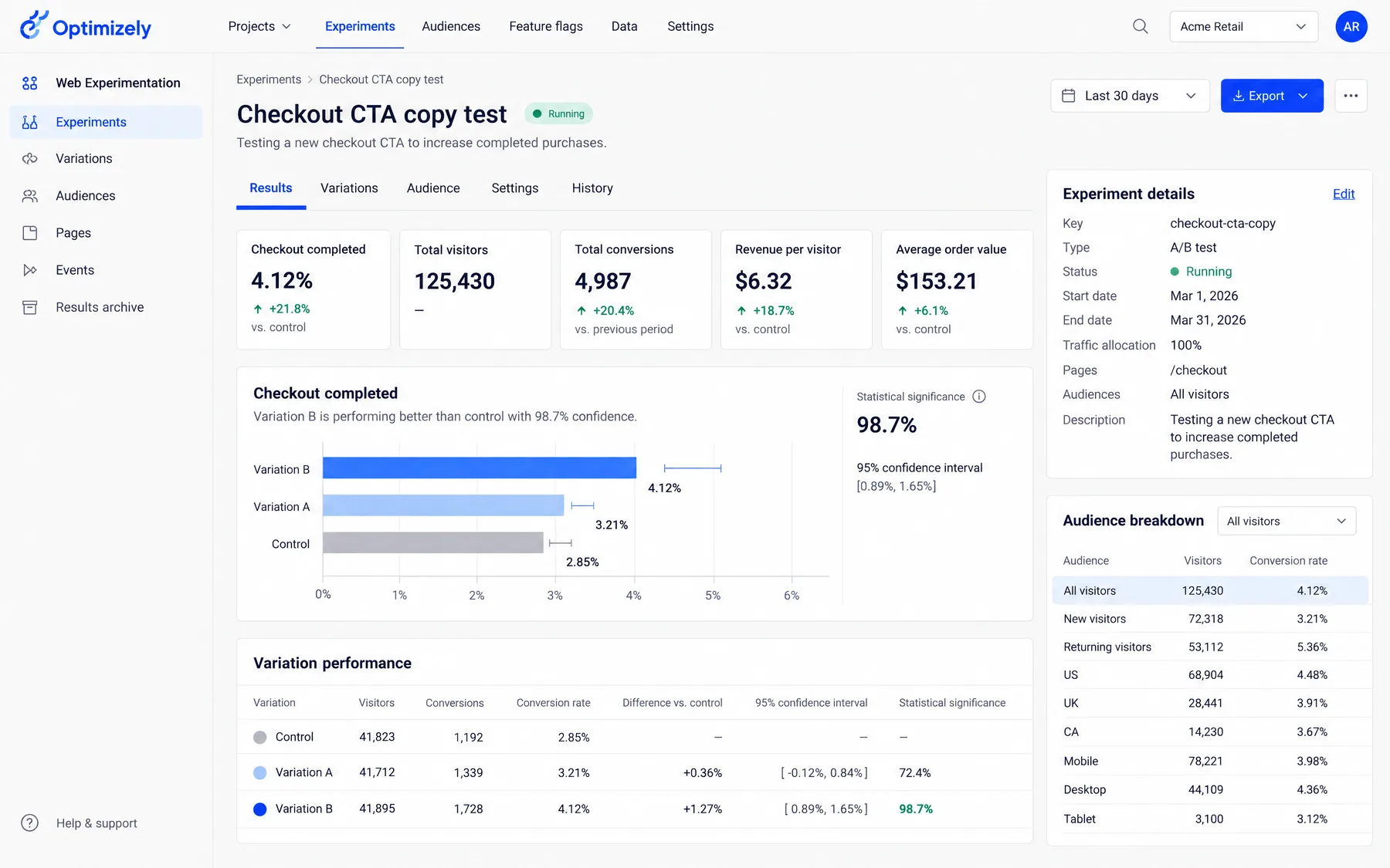 Optimizely Web Experimentation Checkout CTA copy test, Variation B at 4.12% checkout completion with 98.7% significance