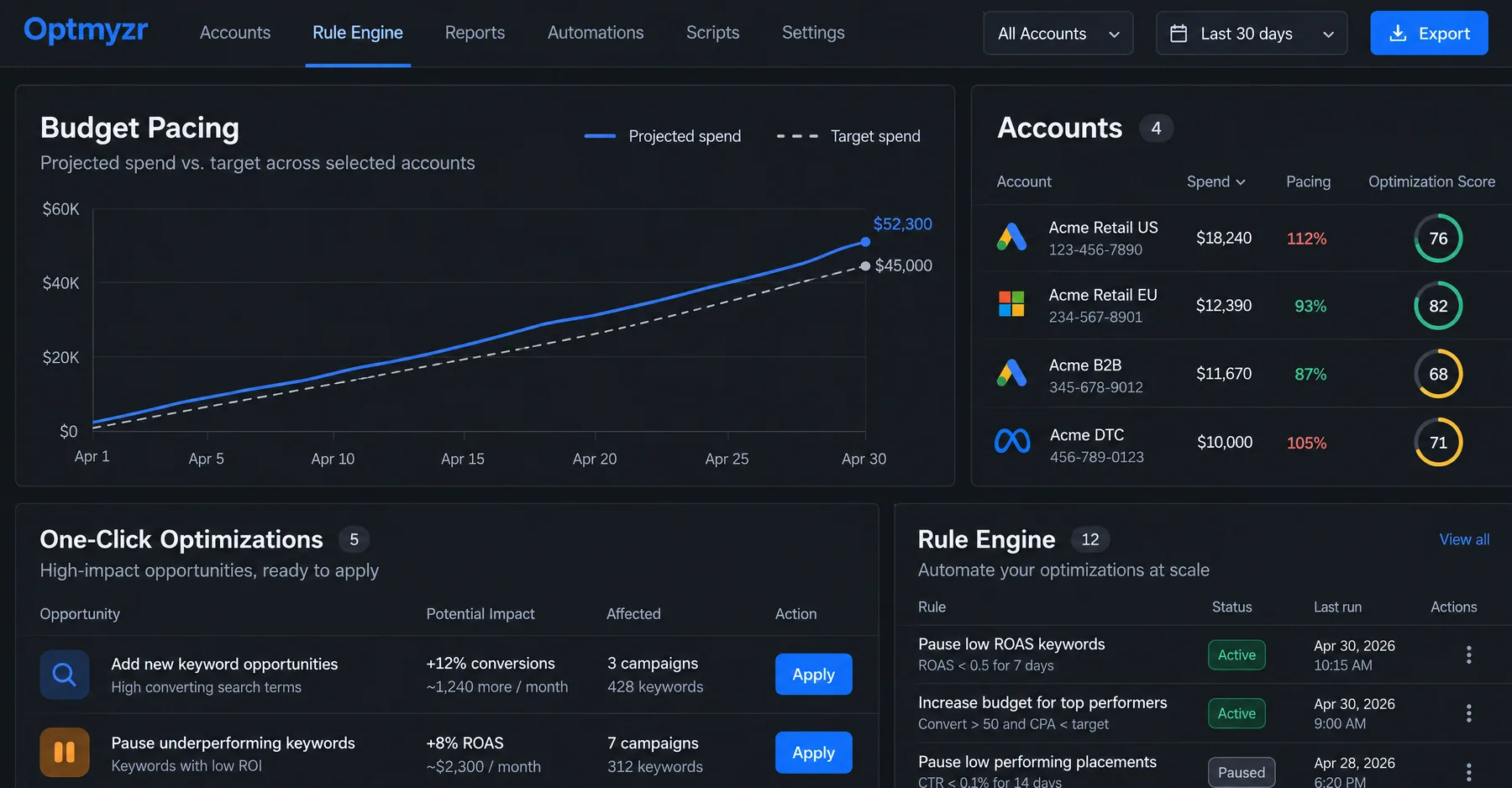 Optmyzr Budget Pacing across four Google, Microsoft and Meta accounts, with one-click optimizations and Rule Engine rules
