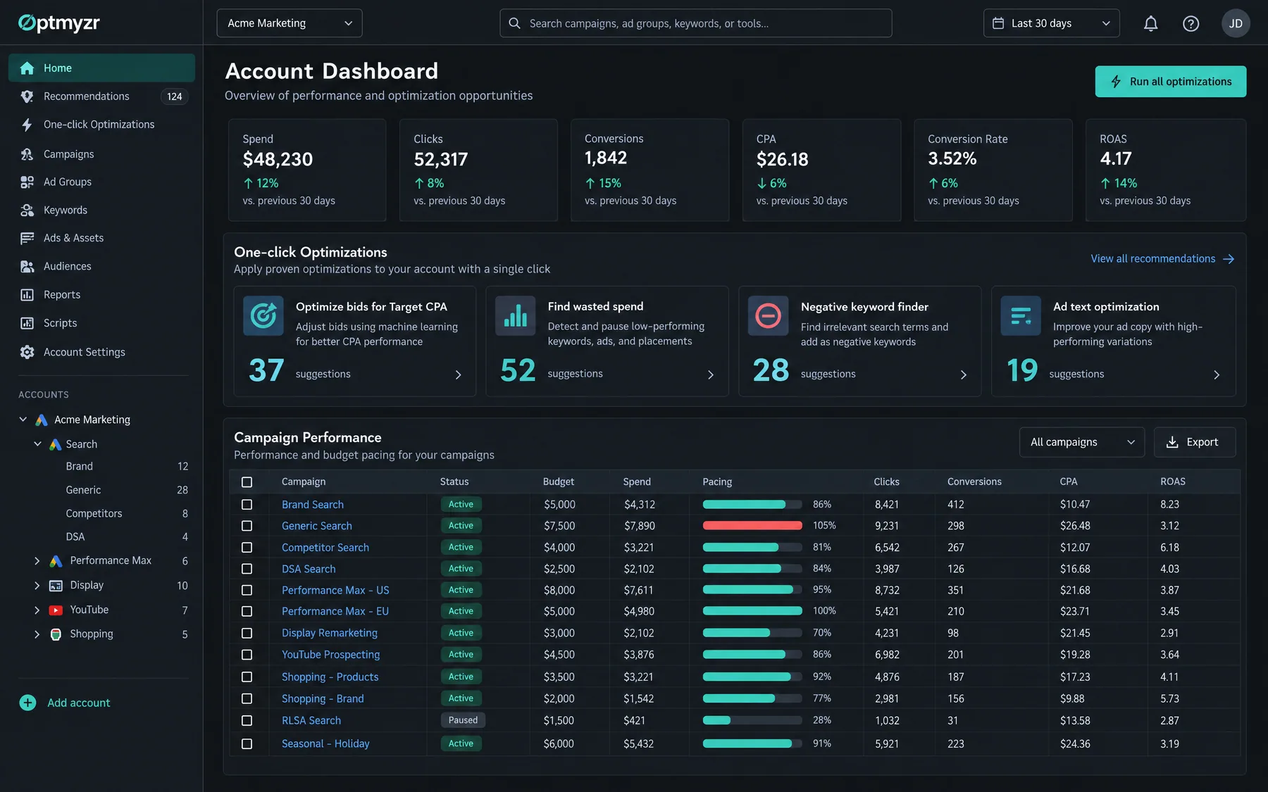 Optmyzr Account Dashboard with one-click optimizations for bids, wasted spend, negatives and ad text in Google Ads