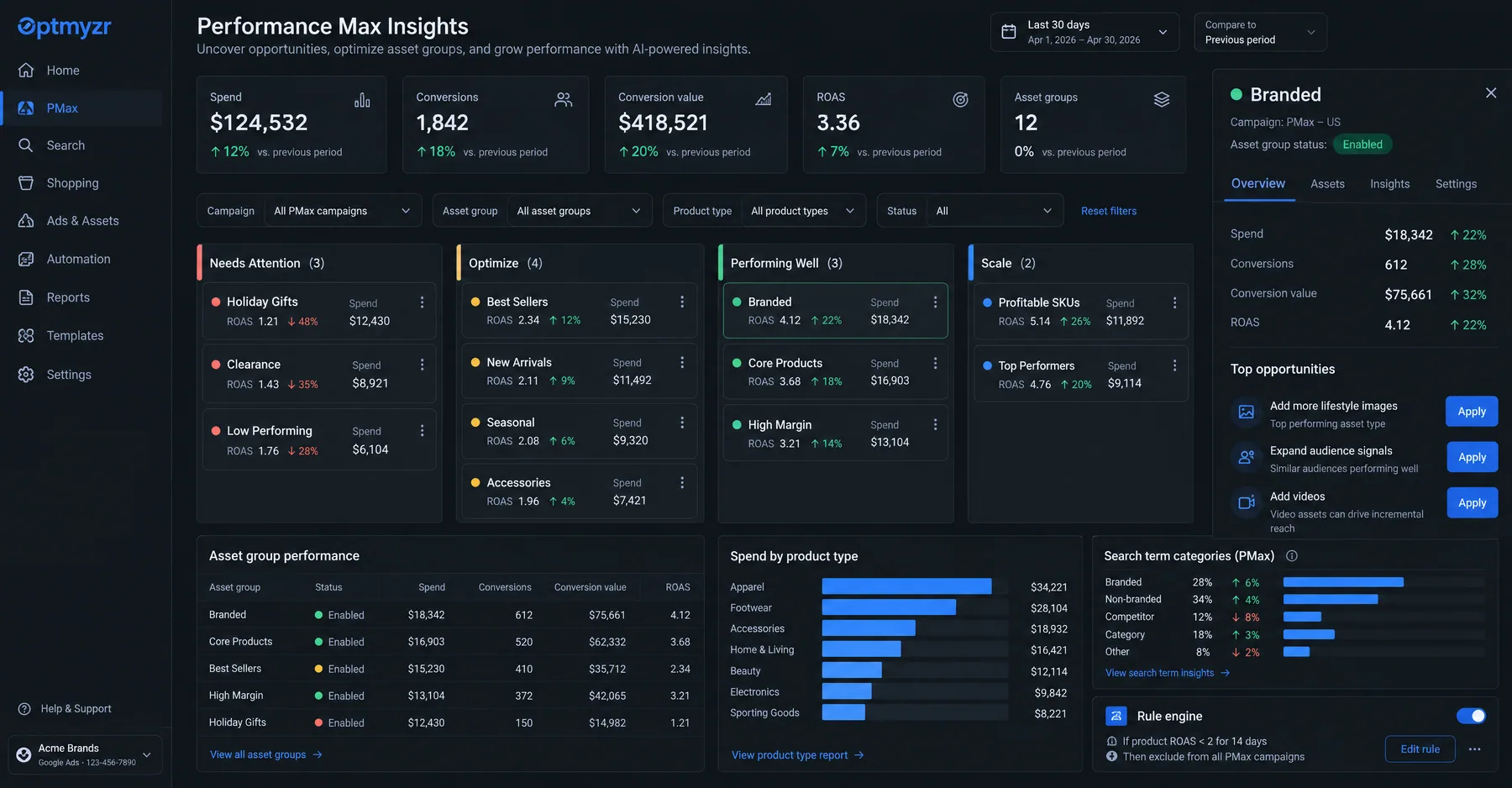 Optmyzr Performance Max Insights grouping asset groups into Needs Attention, Optimize, Performing Well and Scale by ROAS