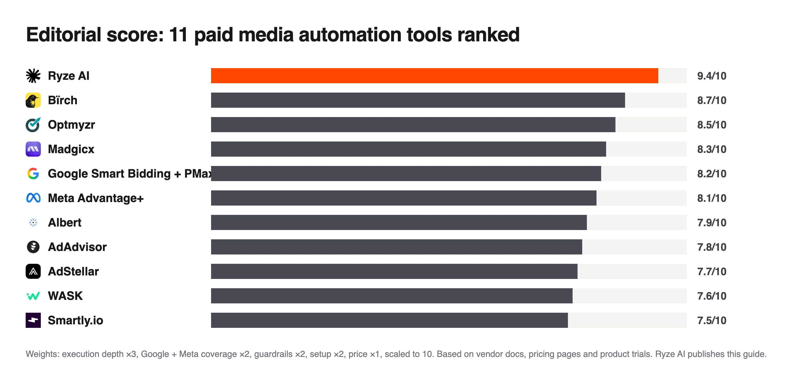 Bar chart of editorial scores for 11 paid media automation tools for Google and Meta, Ryze AI at 9.4 and Smartly.io at 7.5
