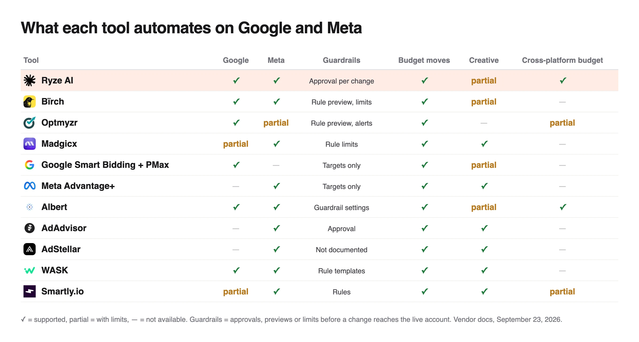 Matrix of what 11 tools automate on Google and Meta, from guardrails and budget moves to cross-platform budget