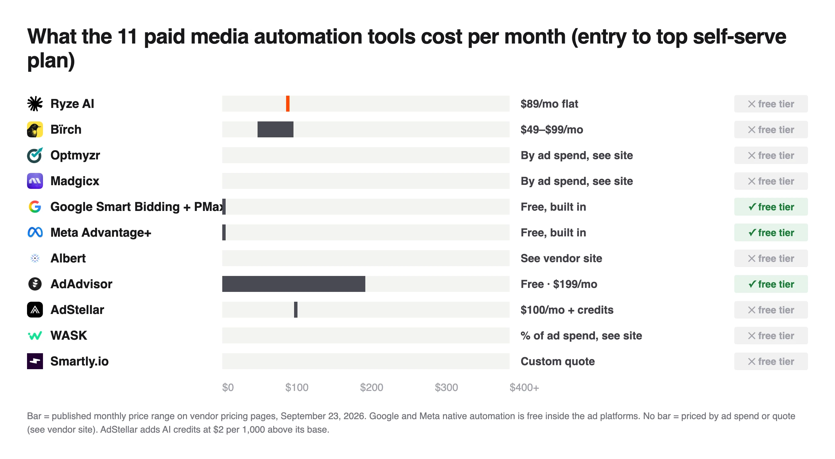 Monthly price chart for 11 paid media automation tools, free native Google and Meta automation up to AdAdvisor at $199