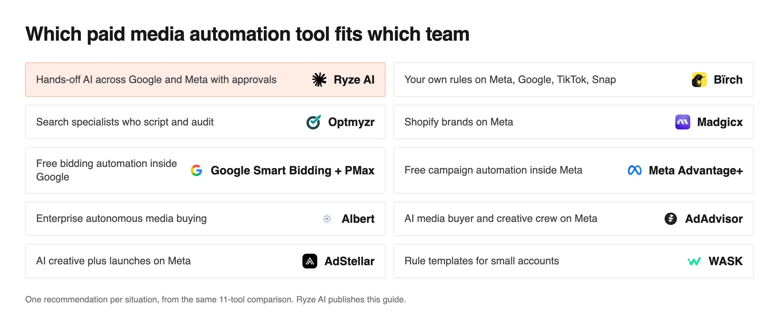 Grid matching ten ad teams to an automation tool, such as Madgicx for Shopify brands on Meta and WASK for small accounts