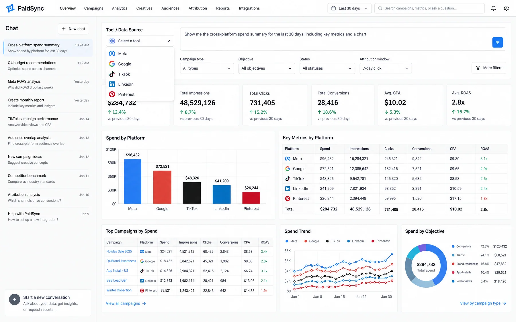 PaidSync chat with a tool picker for Meta, Google, TikTok, LinkedIn and Pinterest and a $284,732 cross-platform spend summary