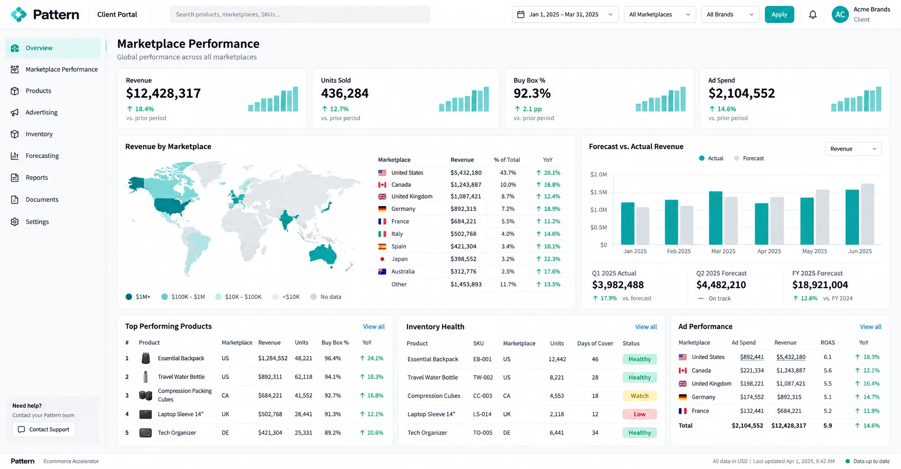 Pattern Marketplace Performance showing revenue by country on a world map, led by the United States at 43.7% of total