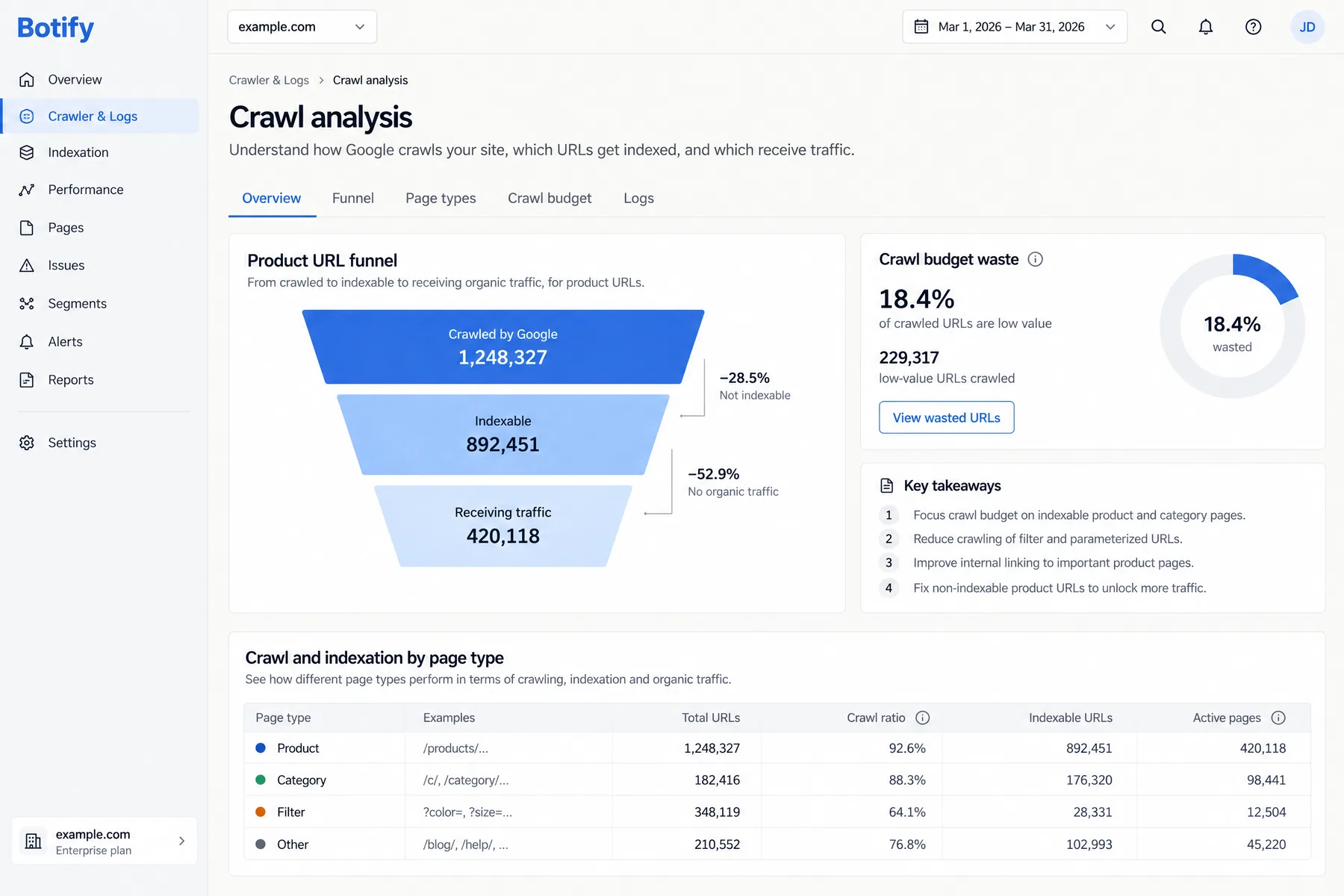 Botify Crawl analysis funnel from 1,248,327 product URLs crawled by Google to 420,118 getting traffic, 18.4% crawl waste