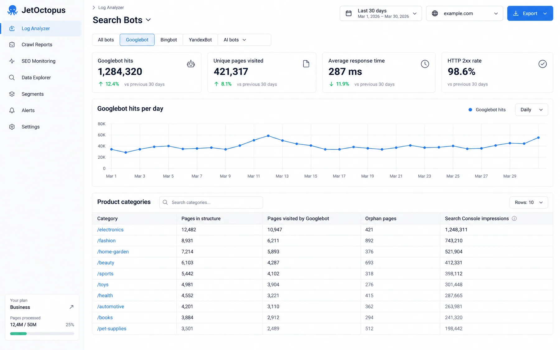JetOctopus Log Analyzer showing 1,284,320 Googlebot hits in 30 days and pages visited per product category