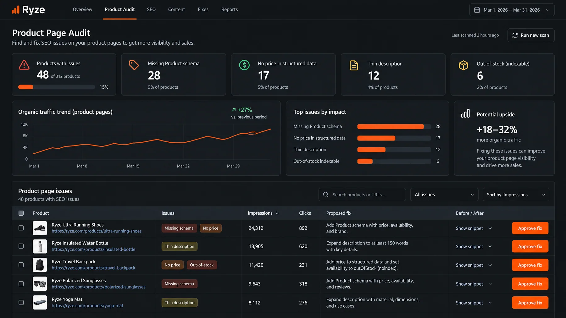 Ryze AI Product Page Audit flagging 48 of 312 products, 28 missing Product schema, each with a proposed fix to approve