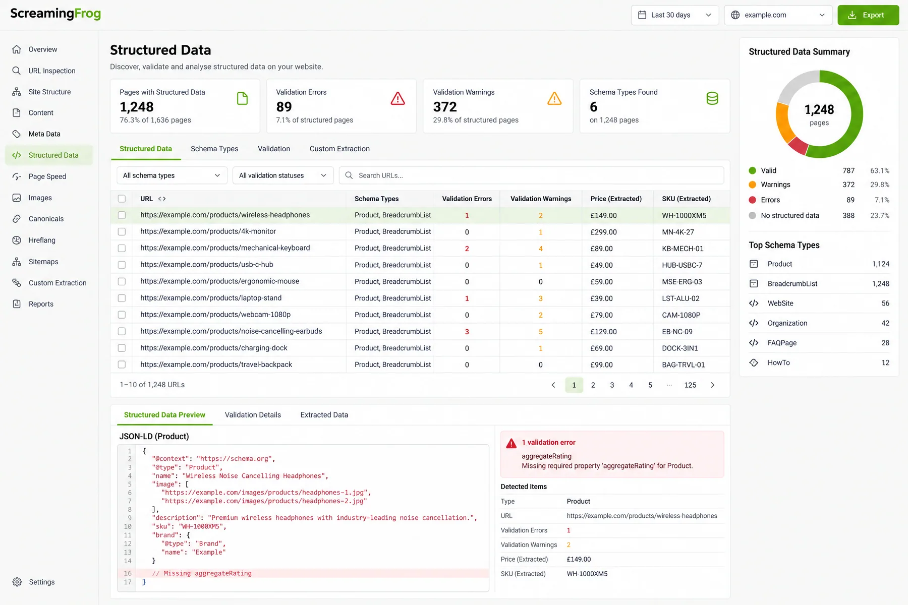 Screaming Frog Structured Data view of 1,248 product URLs with extracted price and SKU and 89 validation errors
