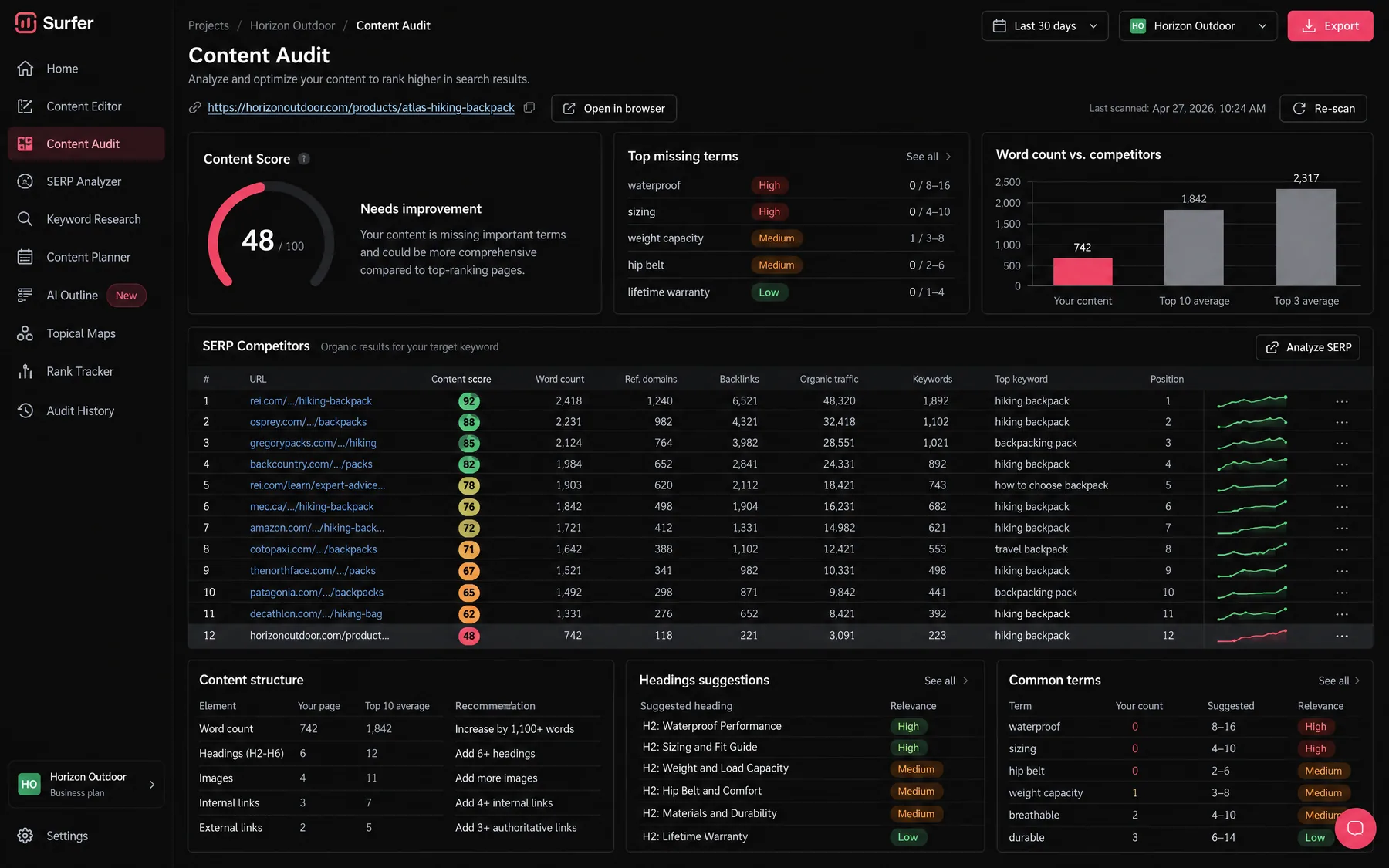 Surfer Content Audit scoring a hiking backpack product page 48/100 against 11 SERP competitors, with missing terms