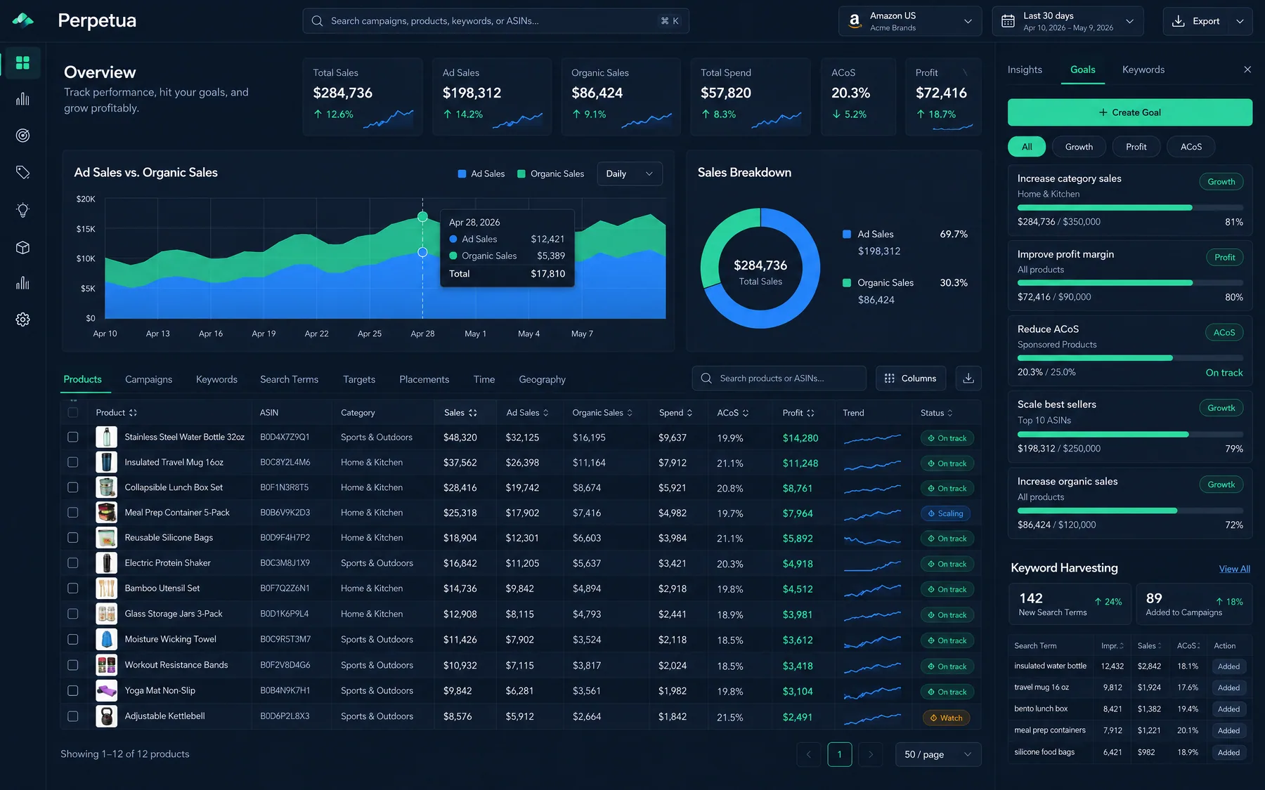 Perpetua Amazon overview splitting $284,736 into ad and organic sales, with goal cards for growth, profit and ACoS