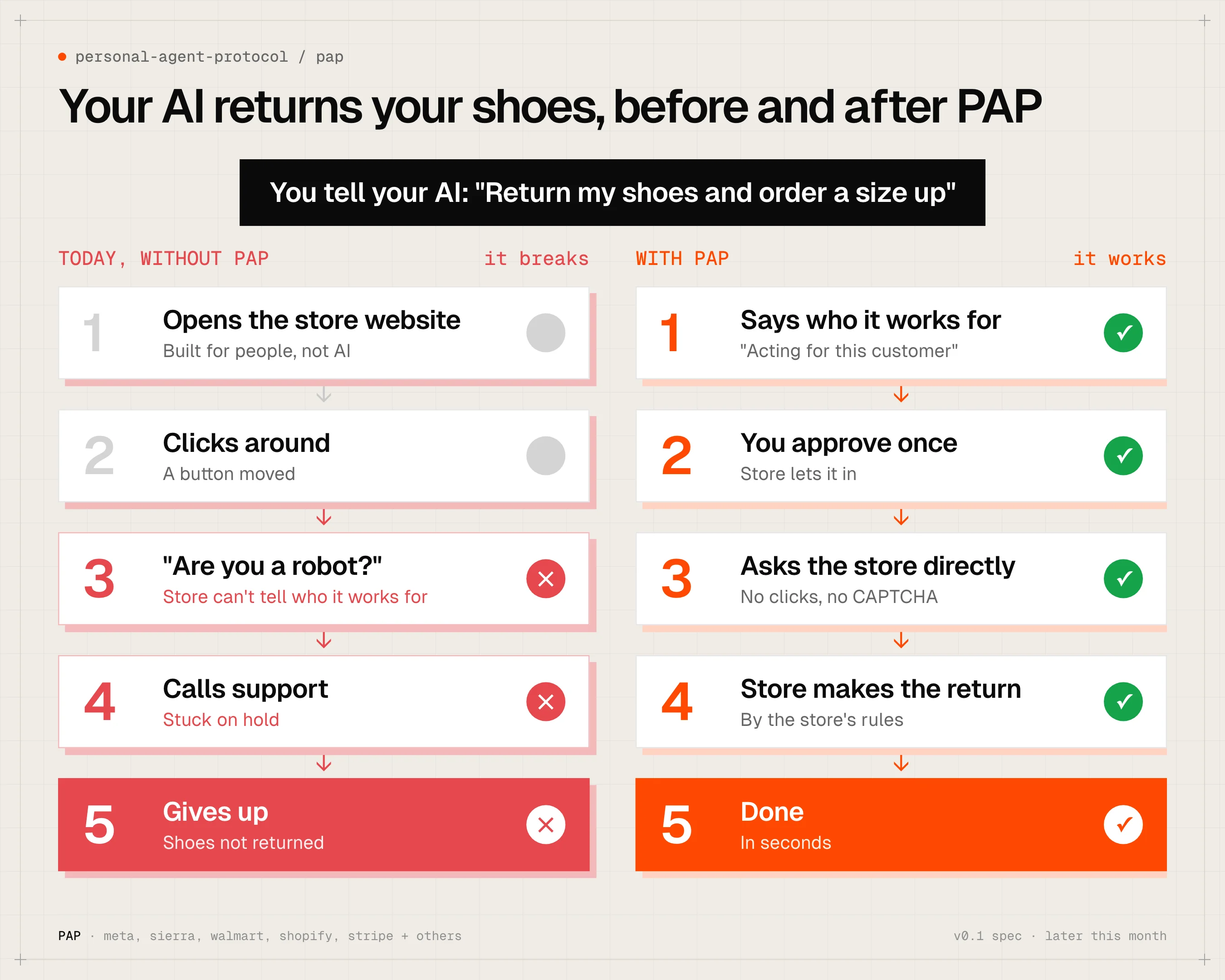 Two chains of five steps: today the AI opens the website, clicks around, gets blocked by a CAPTCHA, calls support and gives up; with PAP it says who it works for, gets approval once, asks the store directly and finishes in seconds