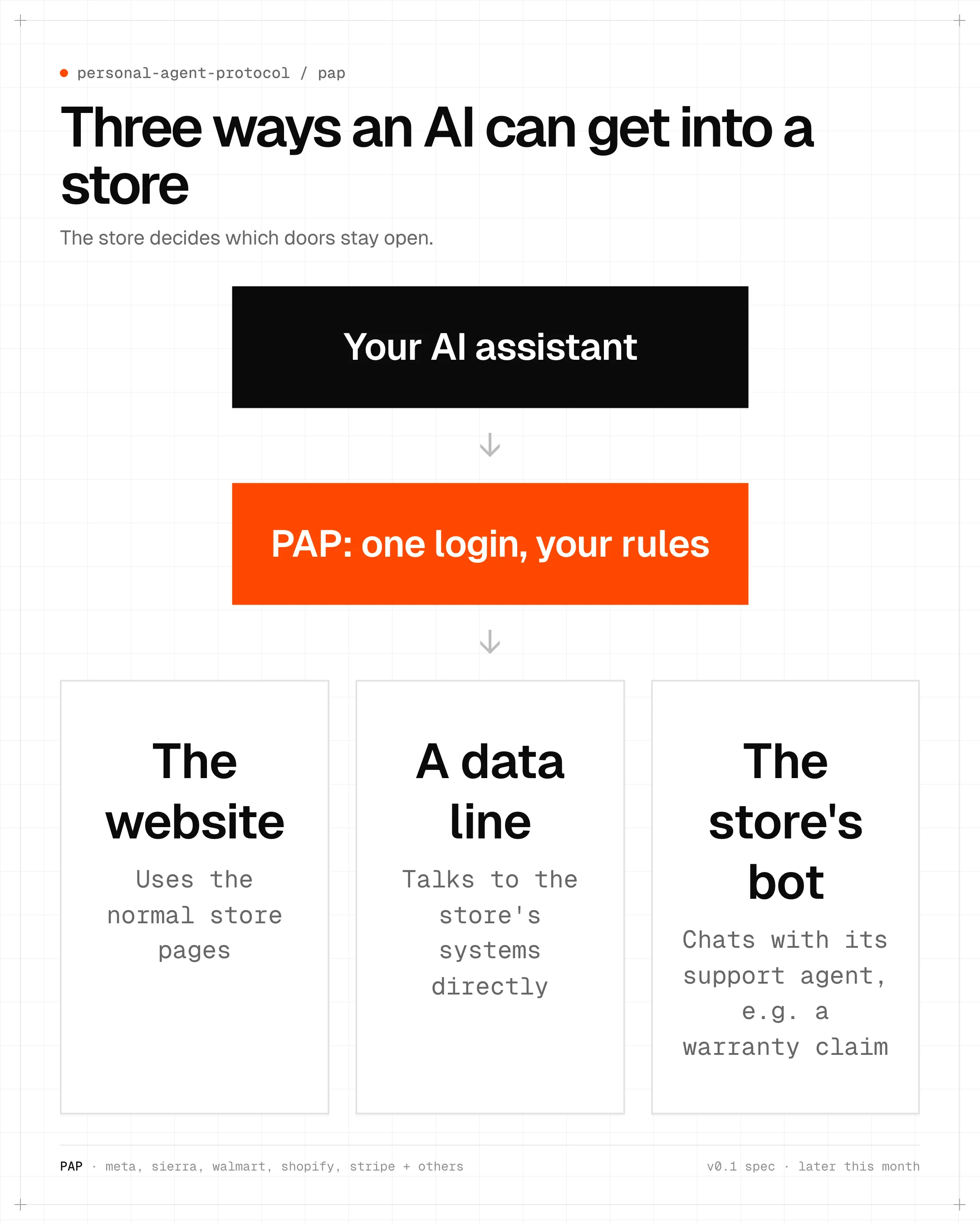 Three ways an AI assistant can reach a store under PAP: the website, a direct data line through APIs, or the store's own support agent