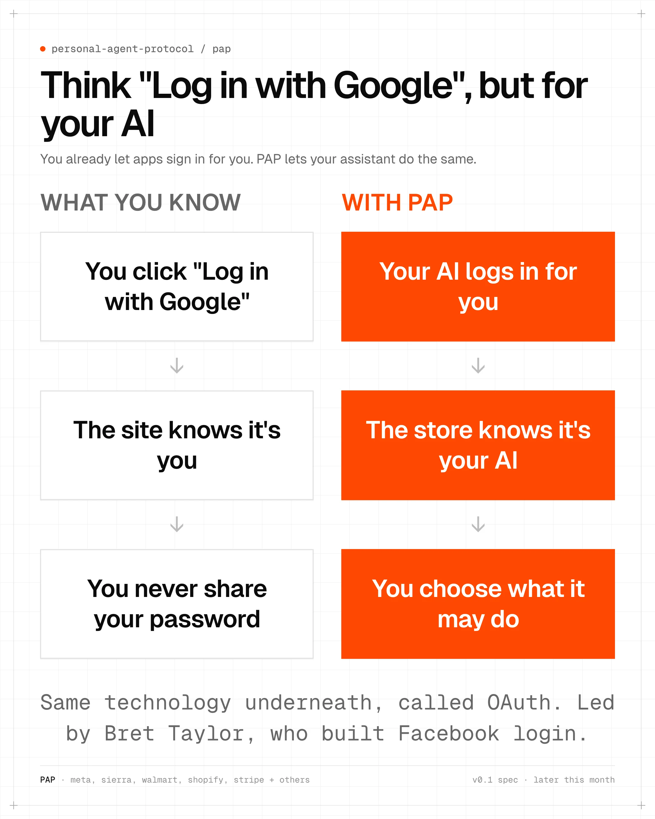 Comparison of Log in with Google and PAP: your AI logs in for you, the store knows it is your AI, and you choose what it may do