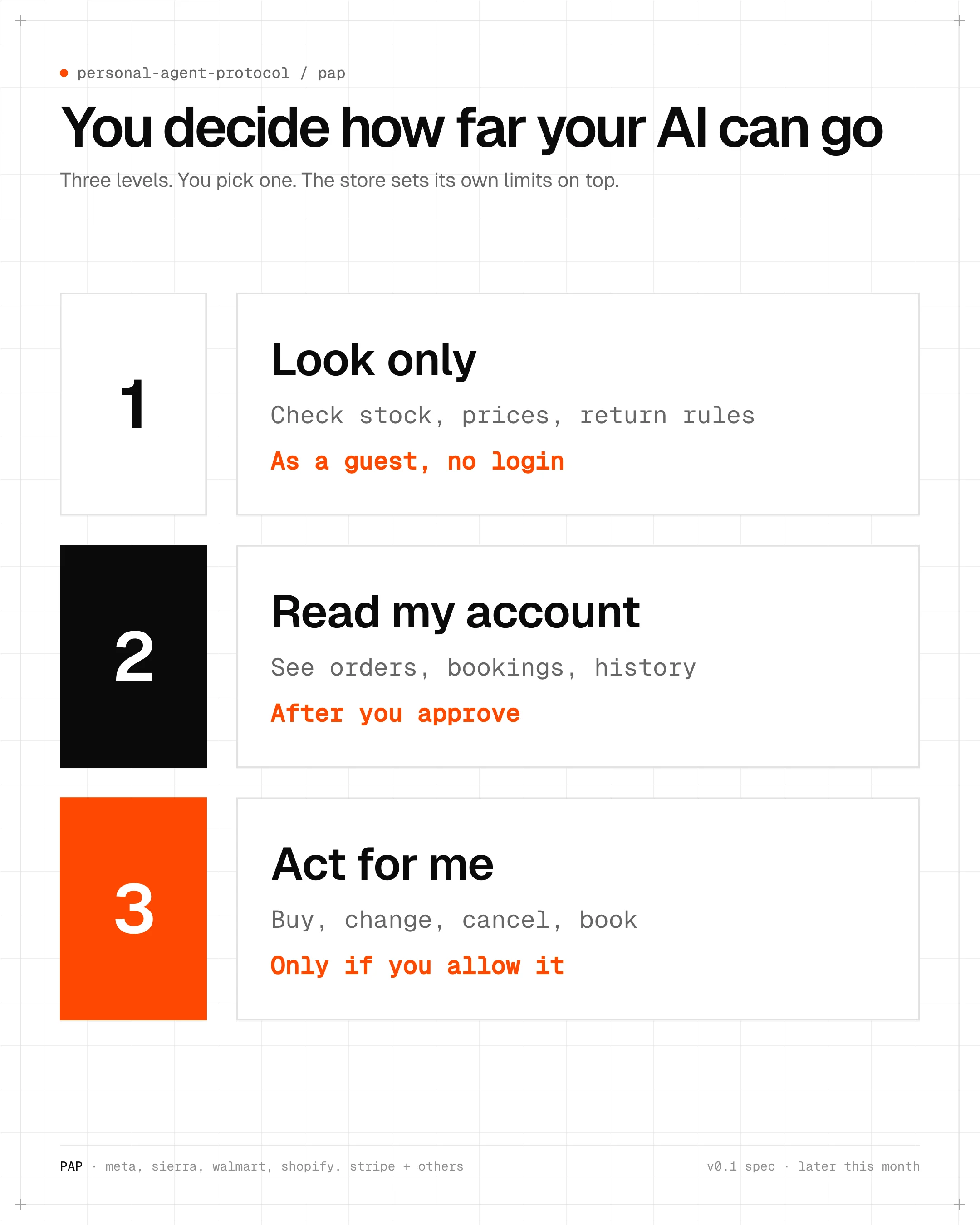 Three access levels for AI assistants: look only, read my account, and act for me
