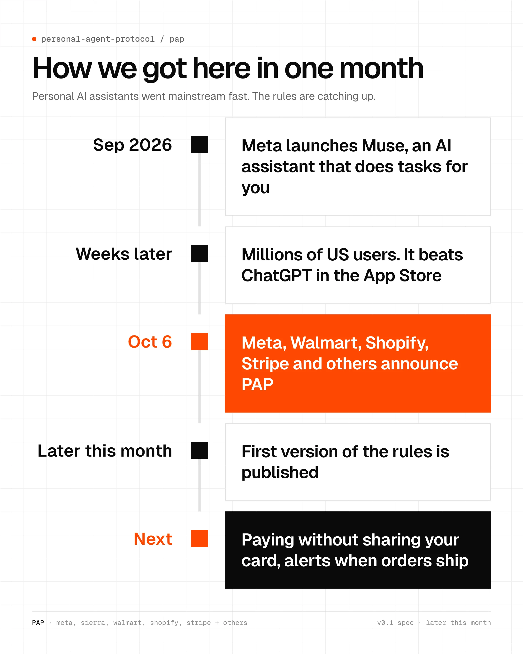 Timeline from the launch of Meta Muse in September 2026 to the PAP announcement on October 6 and the first spec later in October