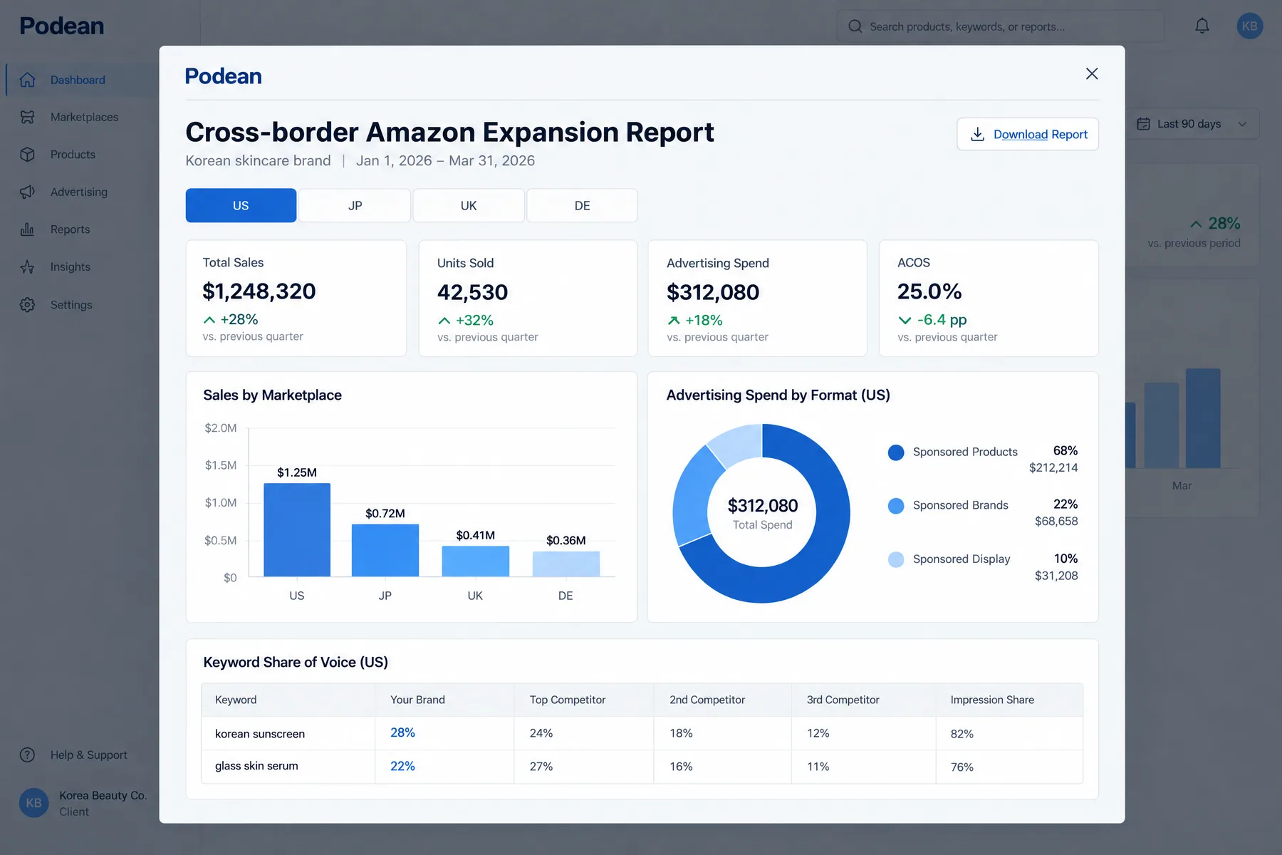 Podean Cross-border Amazon Expansion Report for a Korean skincare brand comparing US, JP, UK and DE sales and ad spend