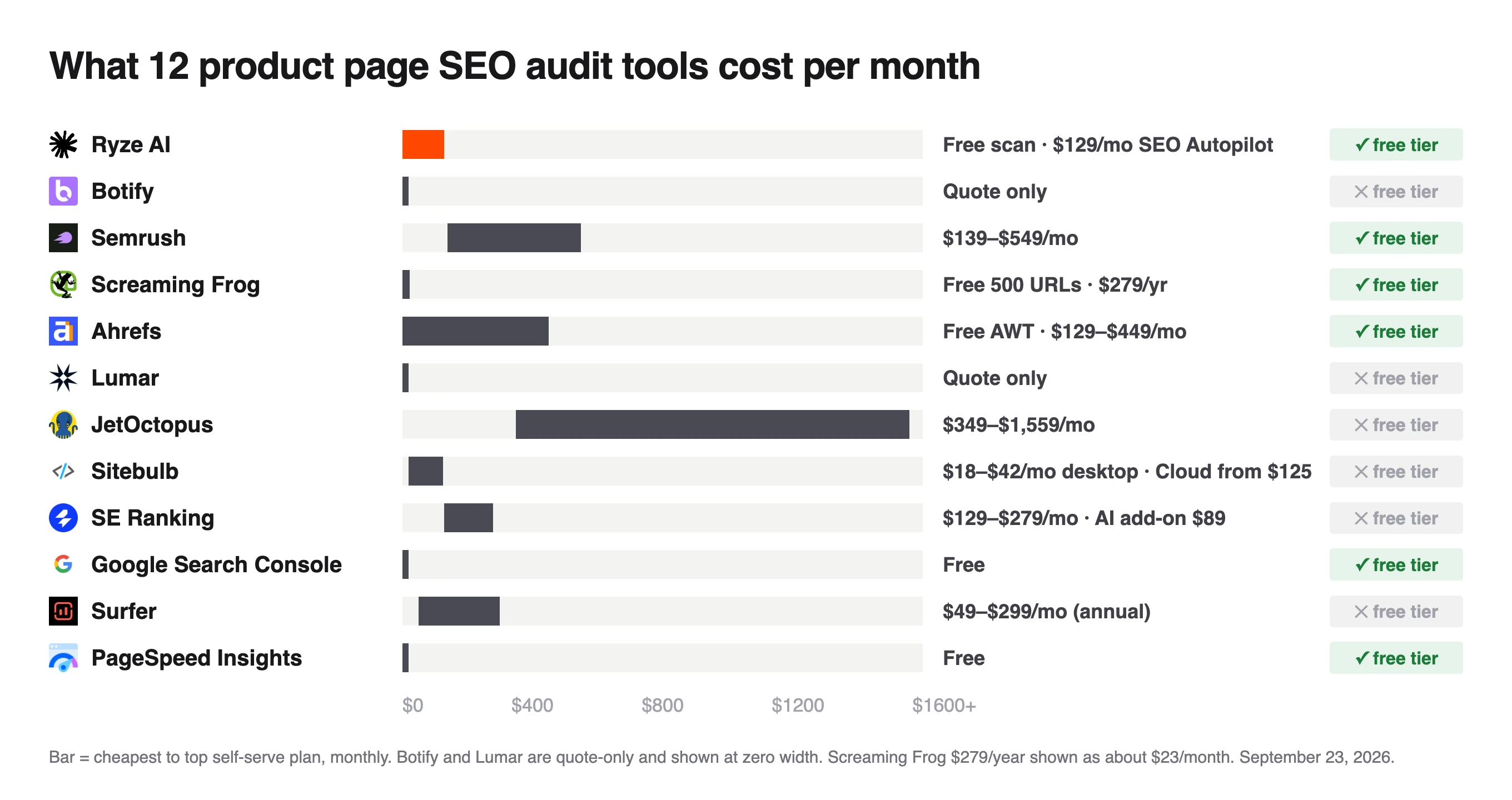 Chart of monthly costs for 12 PDP audit tools, from free Search Console and PageSpeed to JetOctopus at up to $1,559