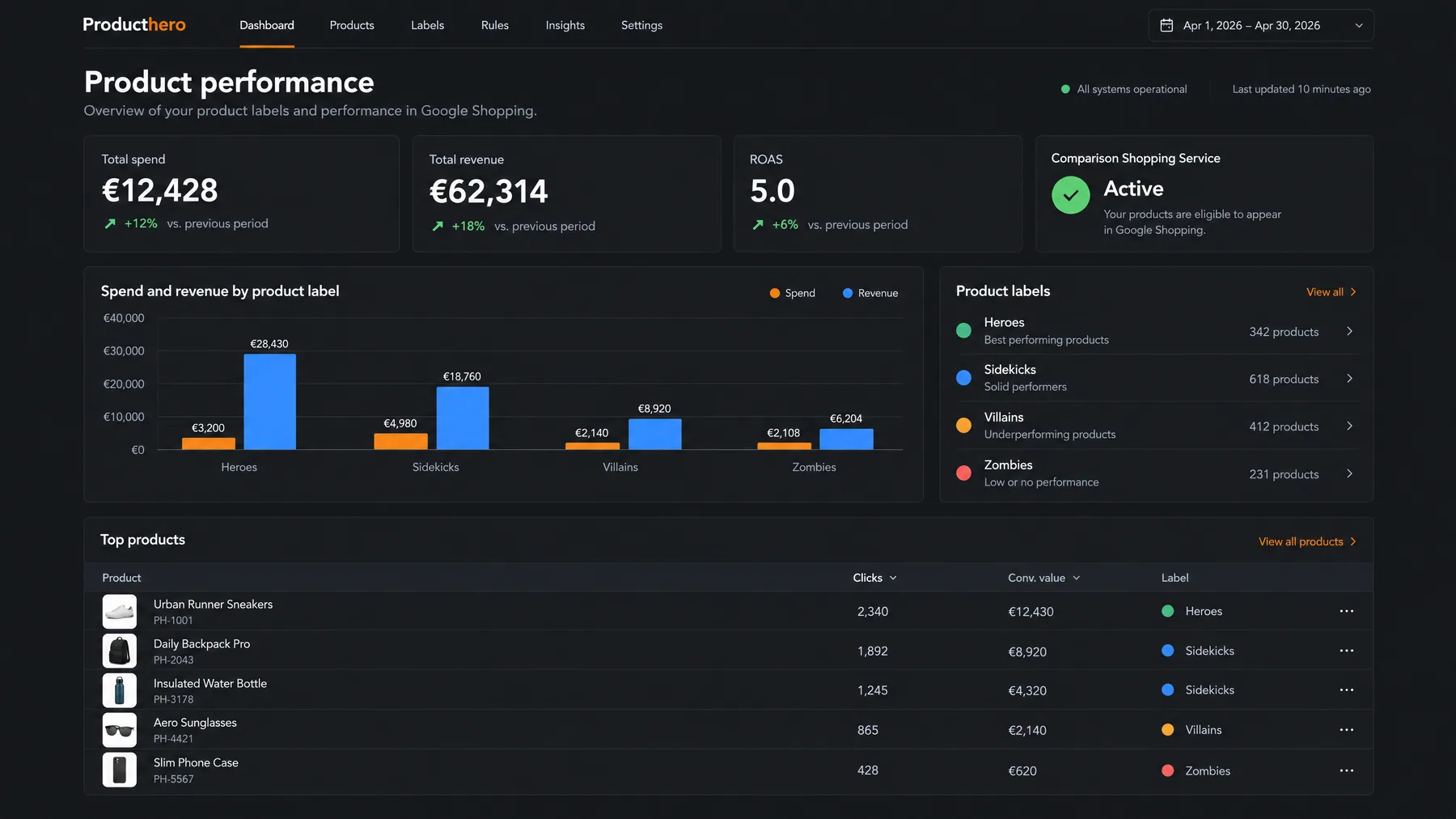 Producthero with Comparison Shopping Service active and Google Shopping spend split by Heroes, Sidekicks and Villains labels