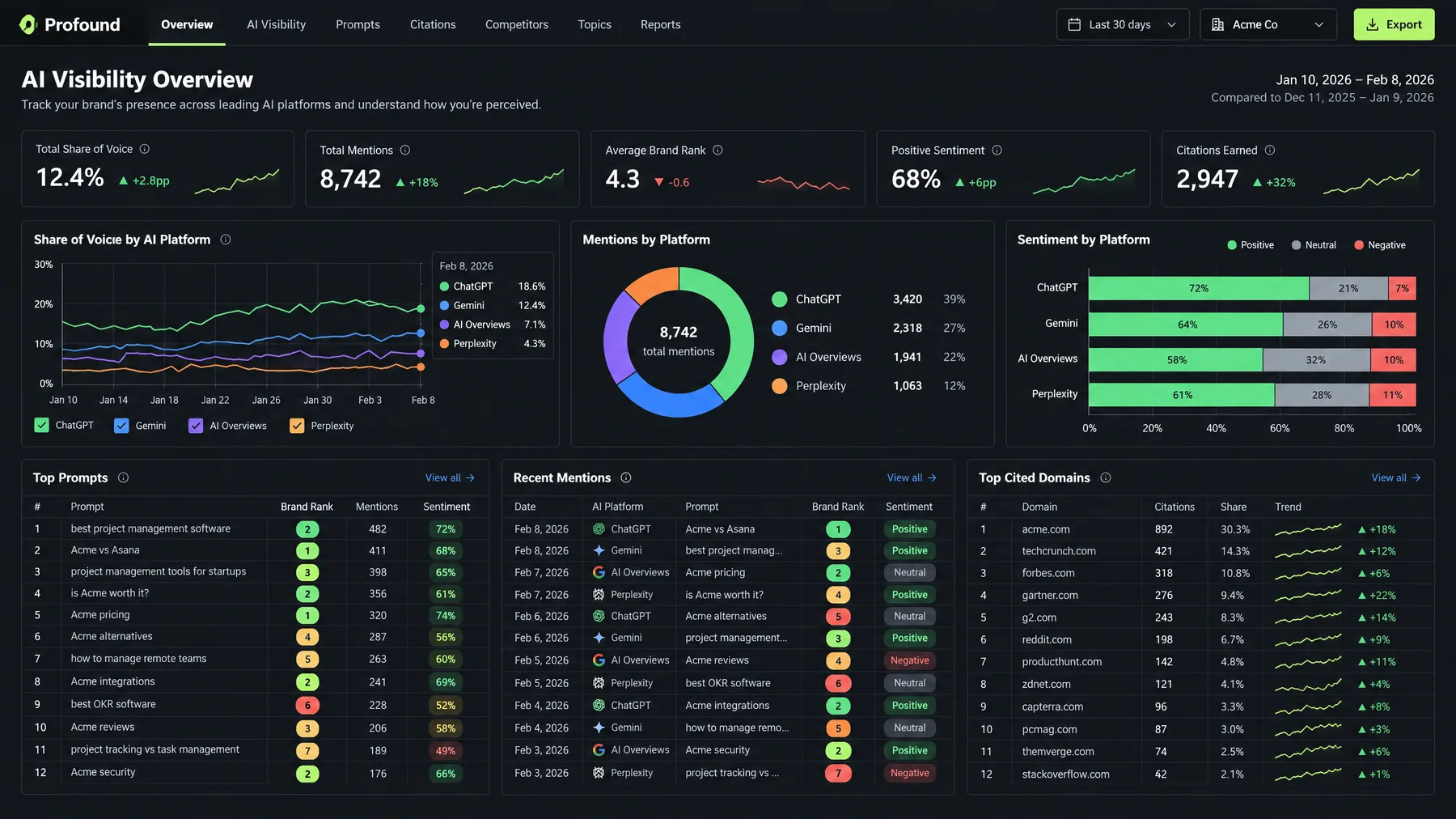 Profound AI Visibility Overview with 8,742 mentions split across ChatGPT, Gemini, AI Overviews and Perplexity, plus sentiment