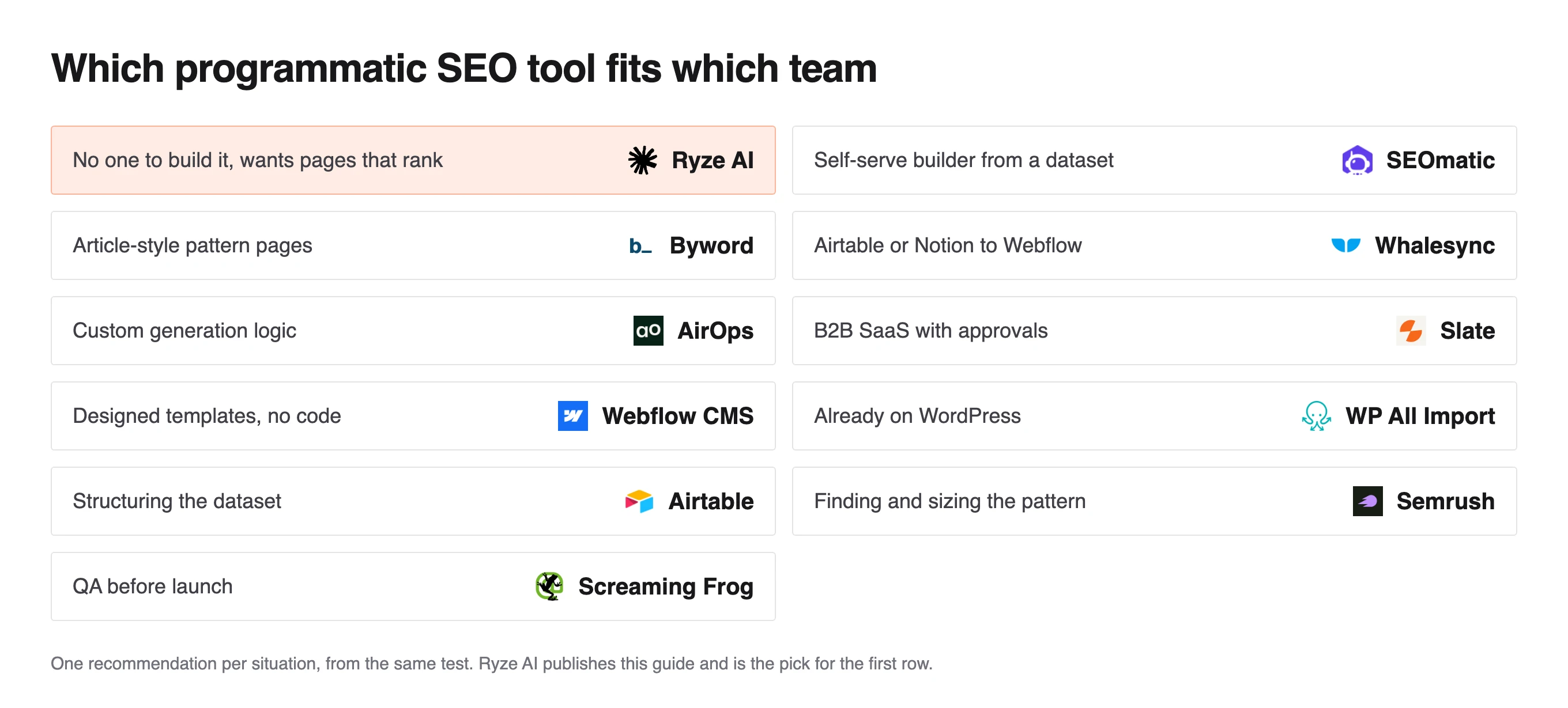 Grid pairing 11 pSEO tools with team situations, Ryze AI when no one can build it and Screaming Frog for QA