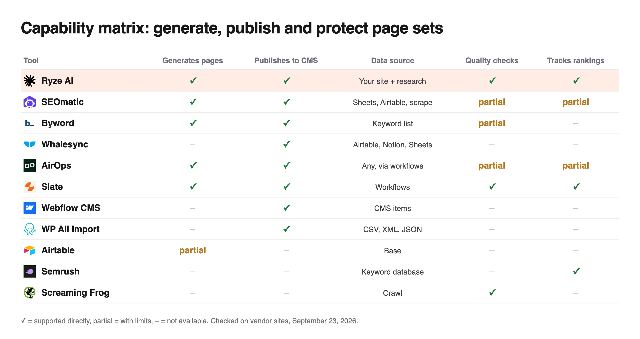 Matrix of 11 tools on page generation, CMS publishing, data source, quality checks and rank tracking, Ryze AI covers all