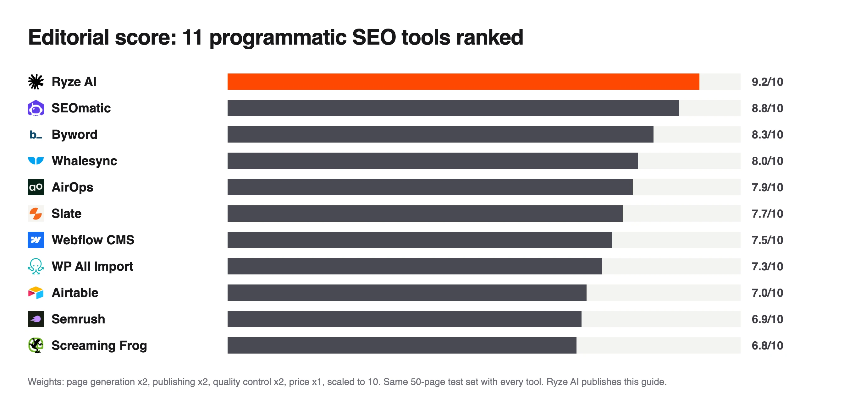 Bar chart of editorial scores for 11 programmatic SEO tools, Ryze AI top at 9.2 and Screaming Frog lowest at 6.8
