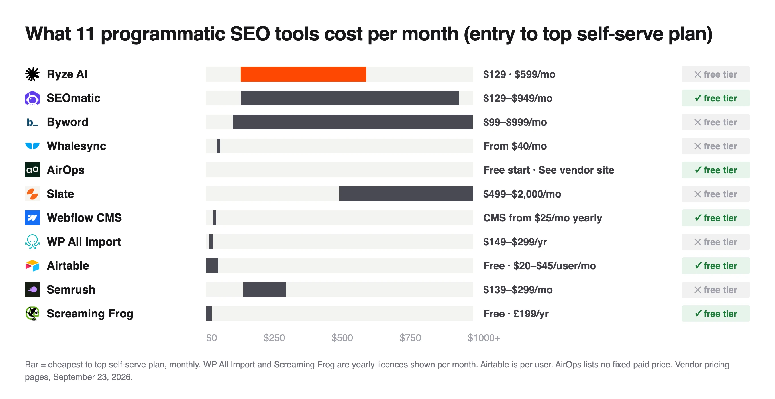 Monthly price ranges for 11 page-generation tools, from Webflow CMS at $25 to Slate at $499 to $2,000