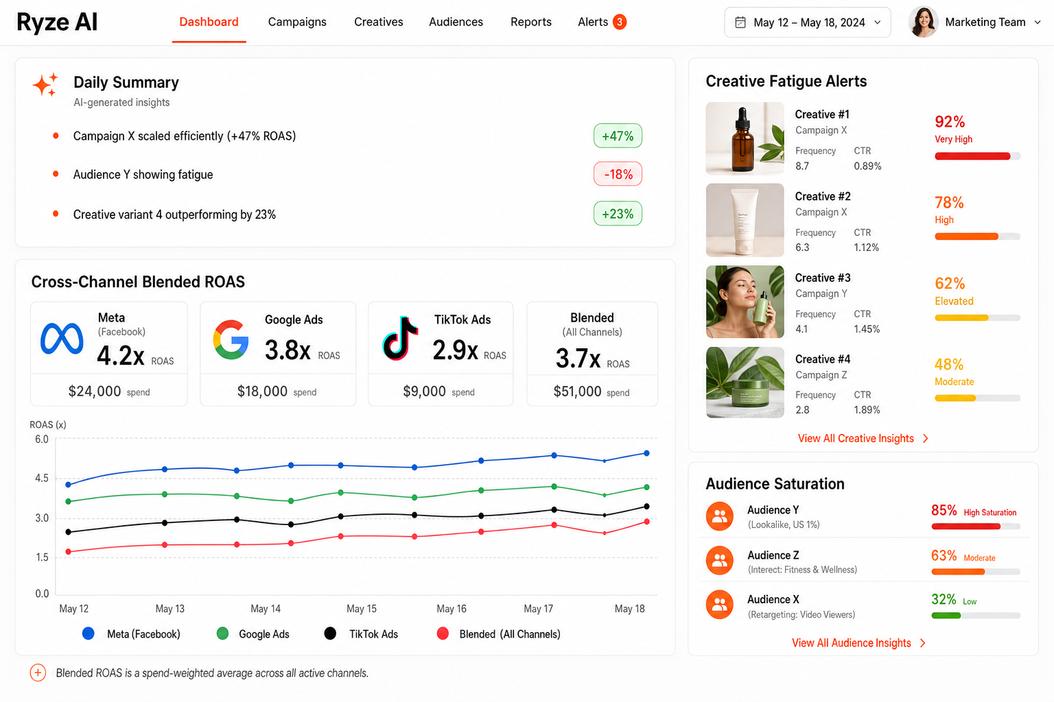 Ryze AI Facebook ads reporting dashboard — autonomous AI insights, cross-channel attribution, blended ROAS, and creative fatigue detection