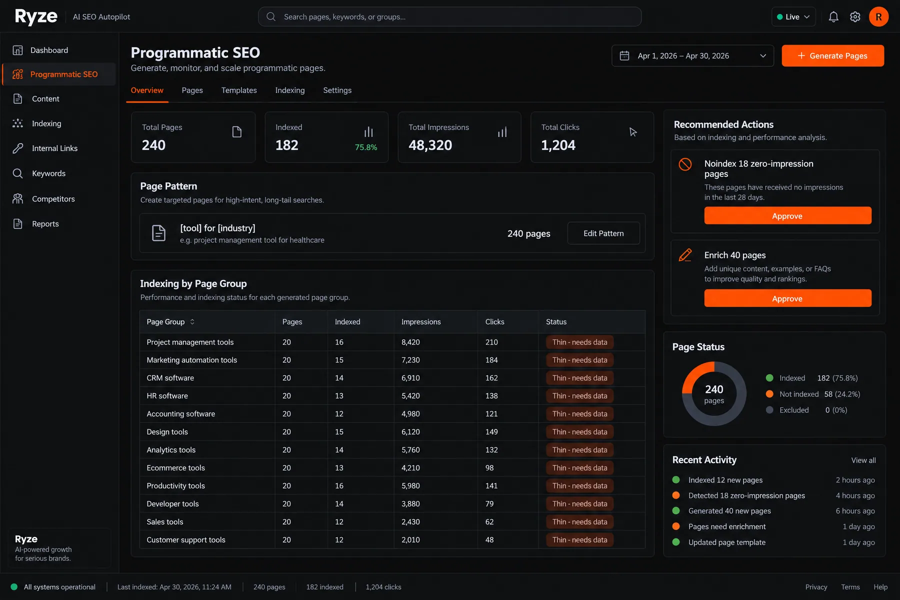 Ryze AI Programmatic SEO view of a [tool] for [industry] pattern with 240 pages, 182 indexed and thin page groups flagged