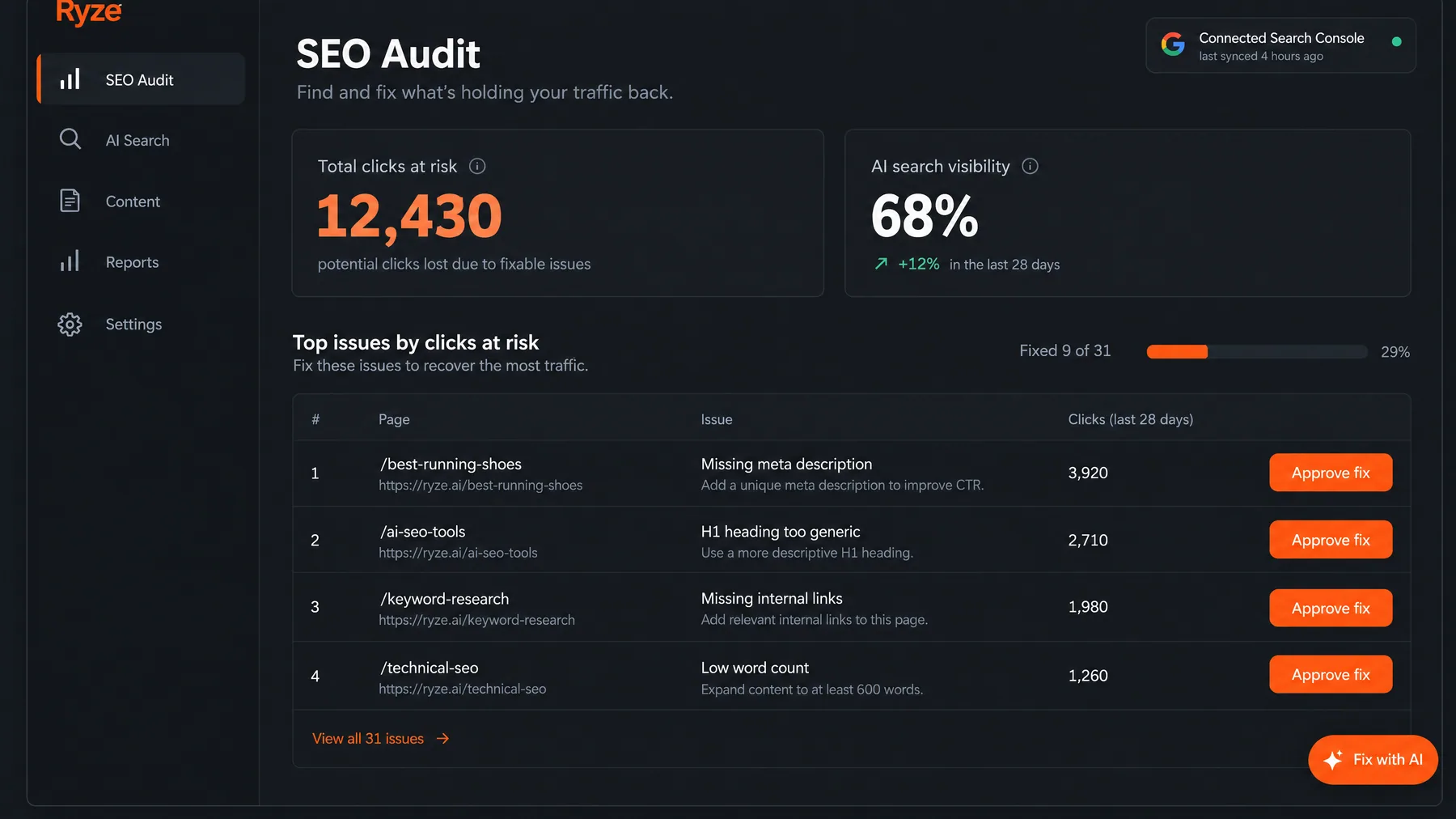 Ryze AI SEO Audit ranking issues by clicks at risk, 12,430 potential clicks lost, each row with an Approve fix button