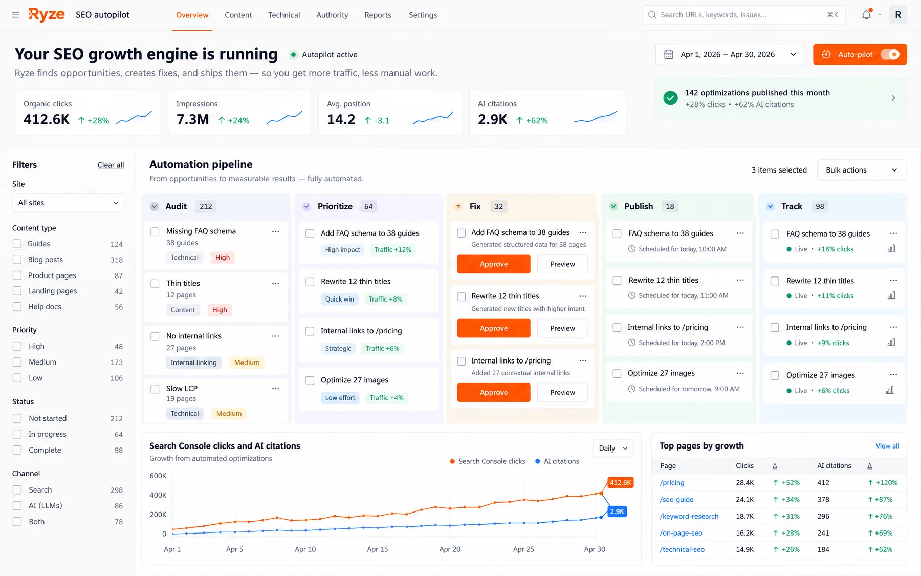 Ryze AI SEO autopilot pipeline moving fixes from Audit to Track, with Approve buttons on 32 pending fixes for automation