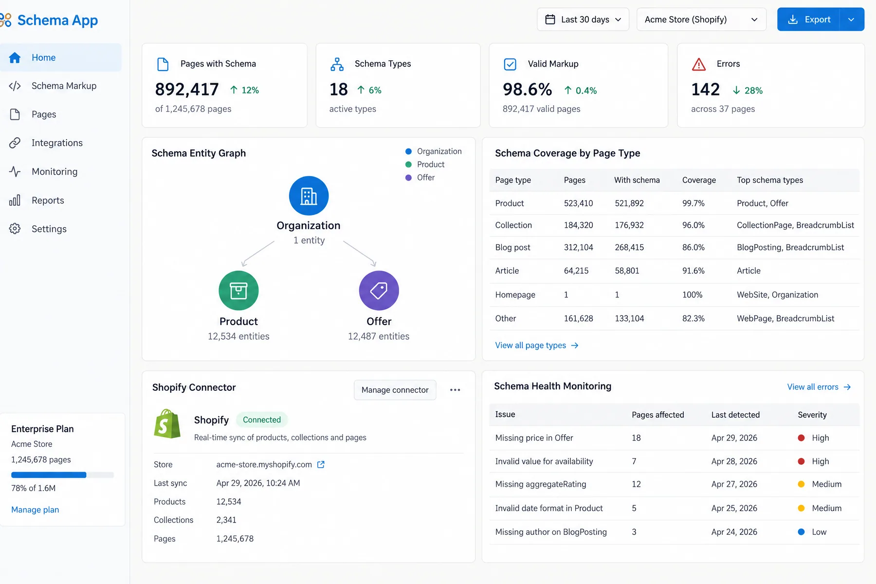 Schema App dashboard with a connected Shopify connector, 98.6% valid markup and 142 schema errors across 37 pages