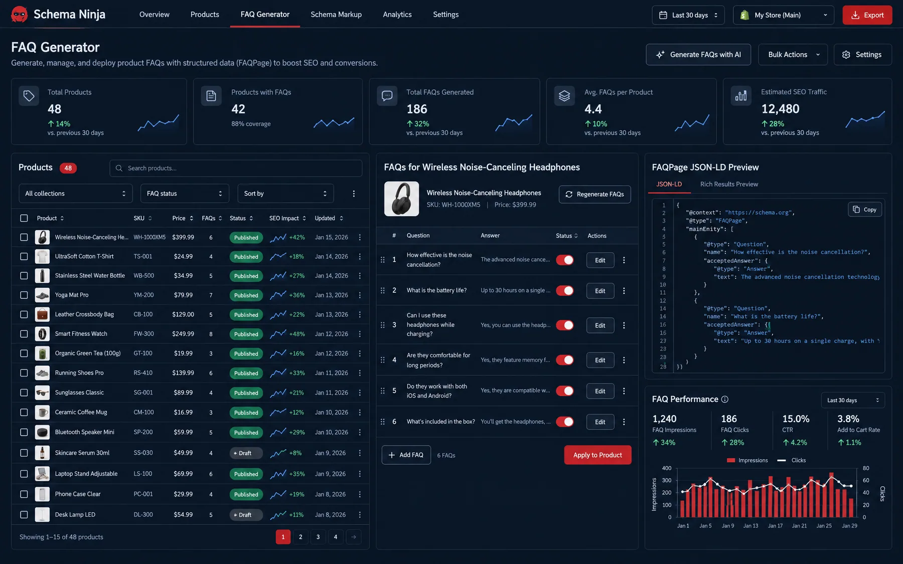 Schema Ninja FAQ Generator with 186 FAQs generated across 48 products and a FAQPage JSON-LD preview
