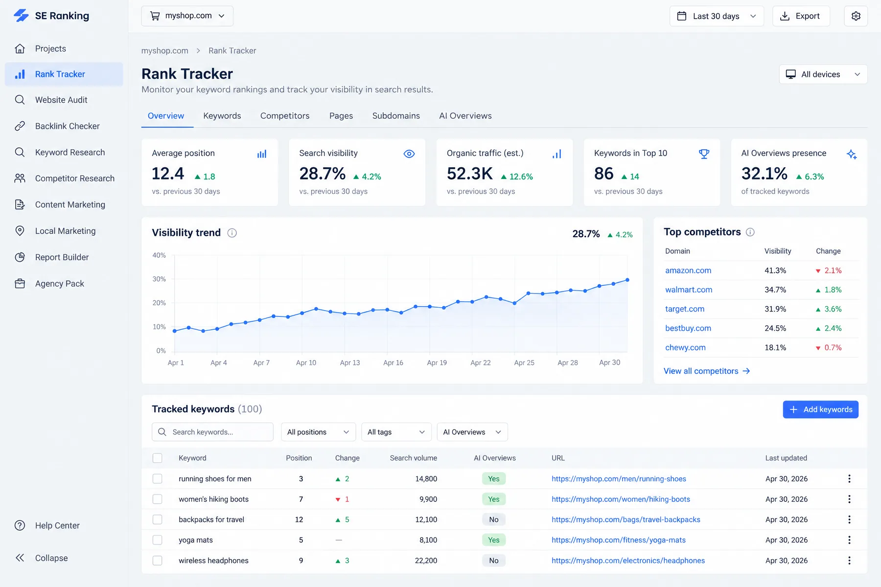 SE Ranking Rank Tracker for an online shop with a 12.4 average position and 32.1% AI Overviews presence on tracked keywords