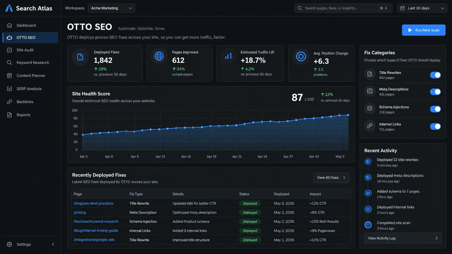Search Atlas OTTO SEO dashboard with 1,842 deployed fixes and a table of title, meta and schema changes marked Deployed
