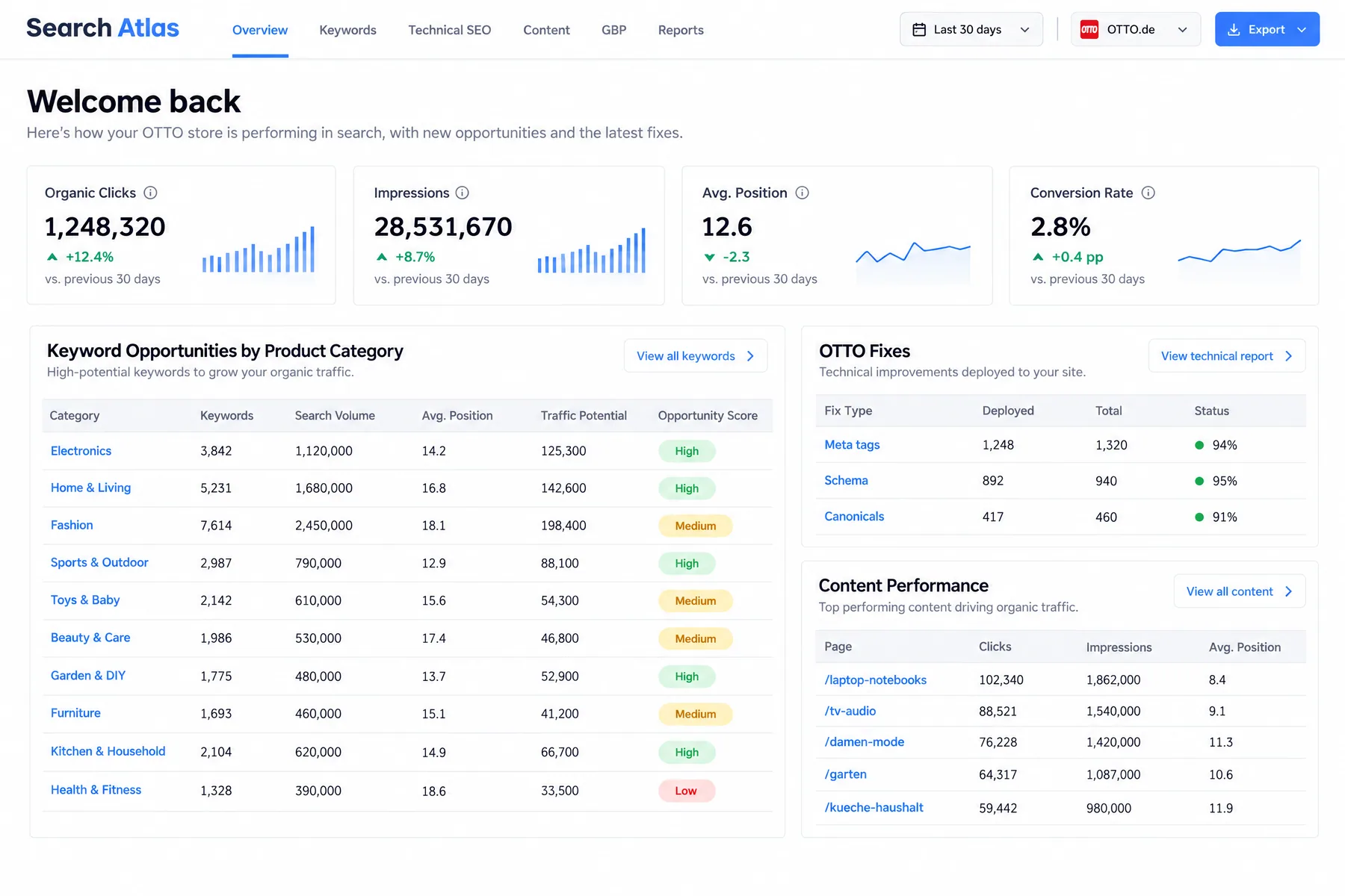 Search Atlas keyword opportunities by product category beside OTTO fixes deployed for meta tags, schema and canonicals