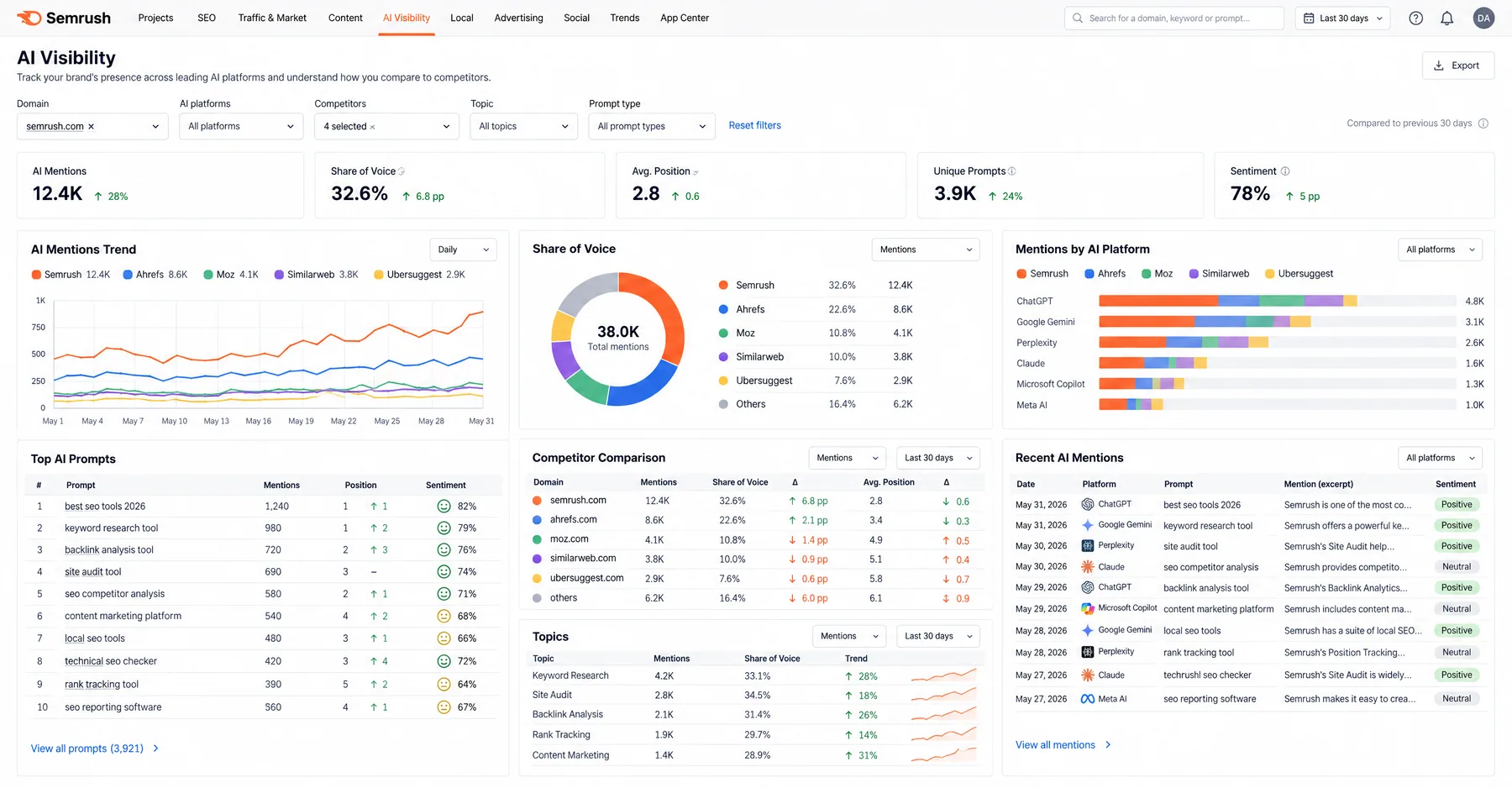 Semrush AI Visibility report with 12.4K AI mentions and a 32.6% share of voice across ChatGPT, Gemini and Perplexity