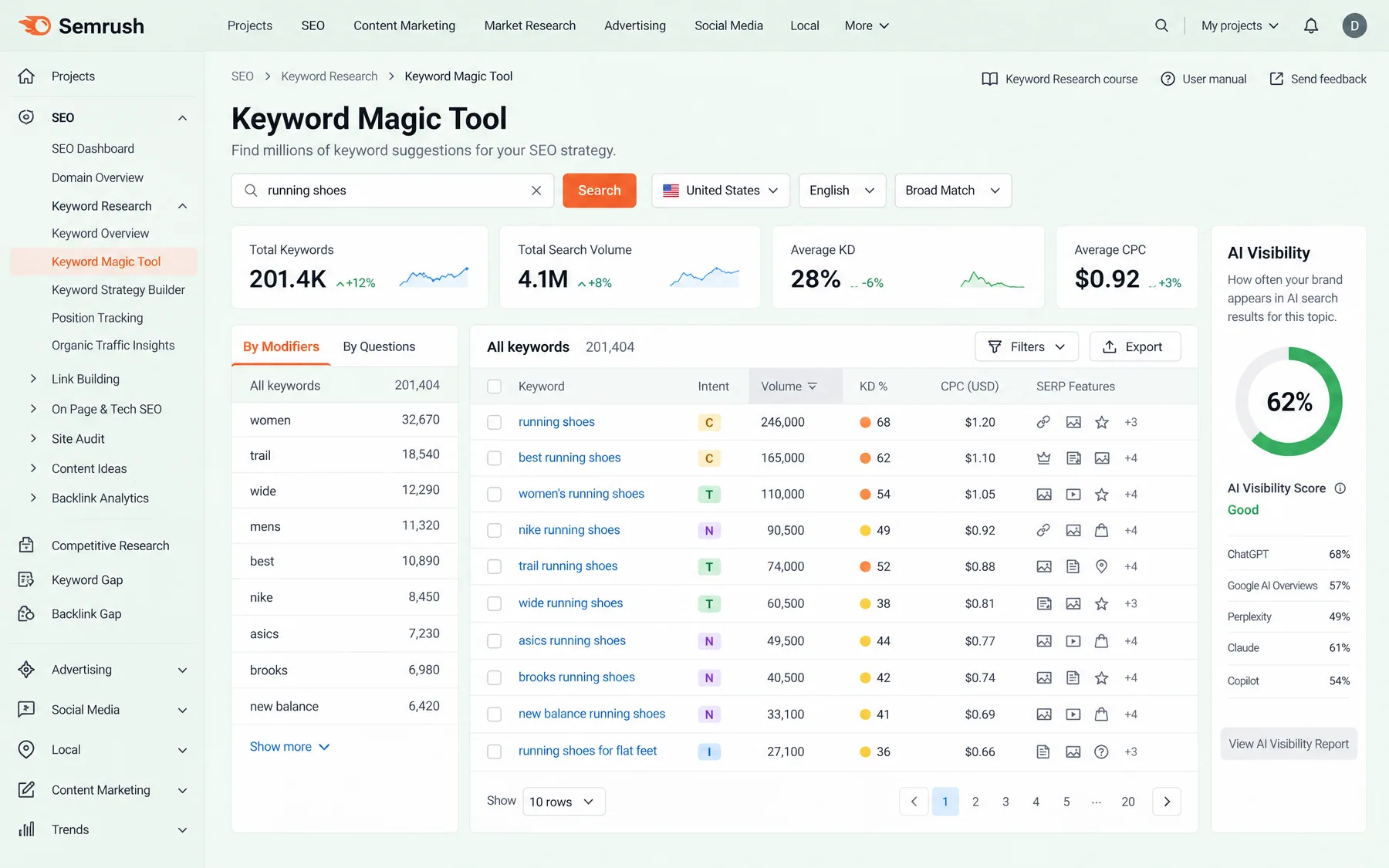 Semrush Keyword Magic Tool listing 201.4K running shoes keywords, with a 62% AI Visibility score for the brand