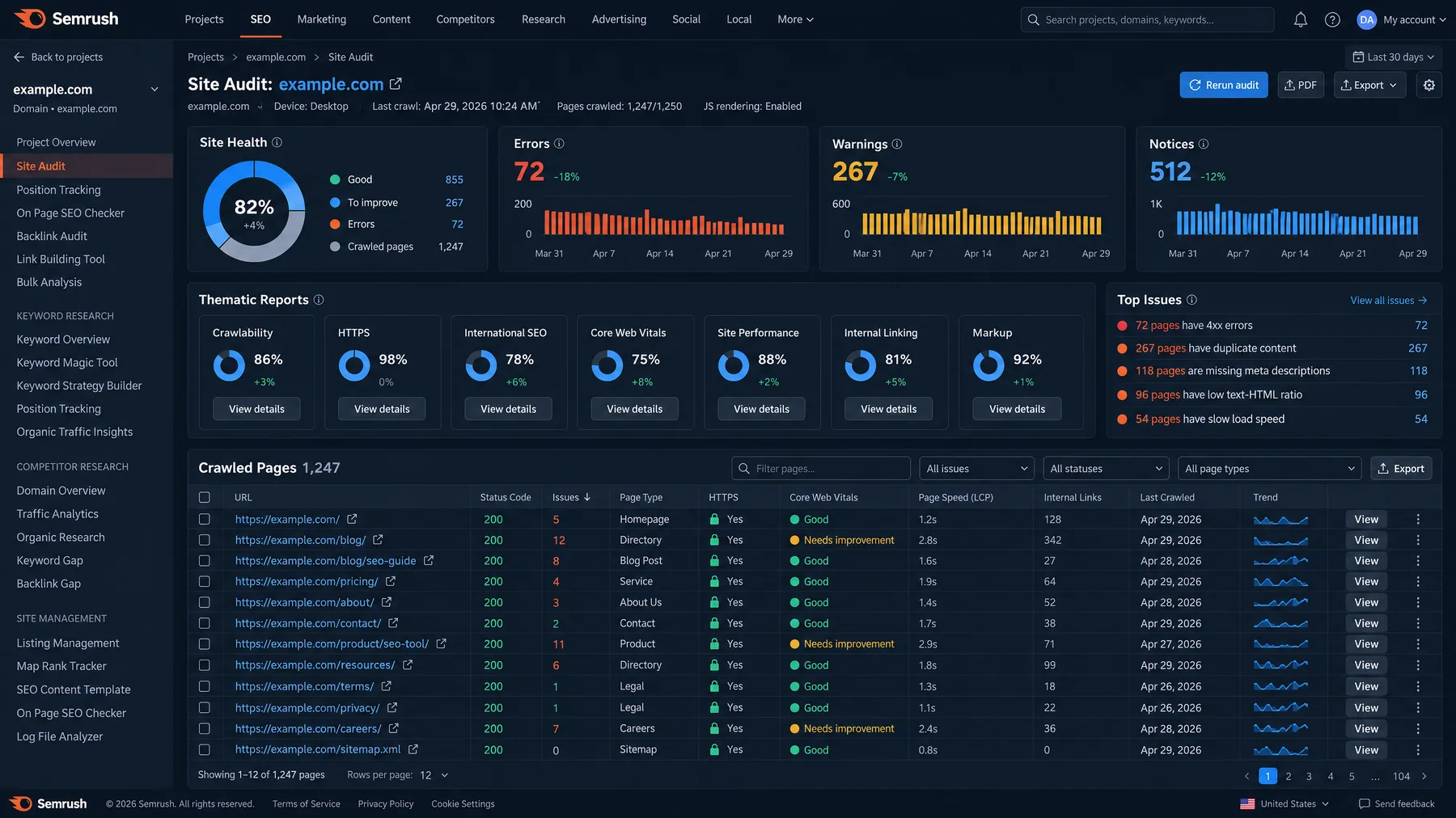 Semrush Site Audit showing 82% site health with 72 errors, 267 warnings and 512 notices across 1,247 crawled pages