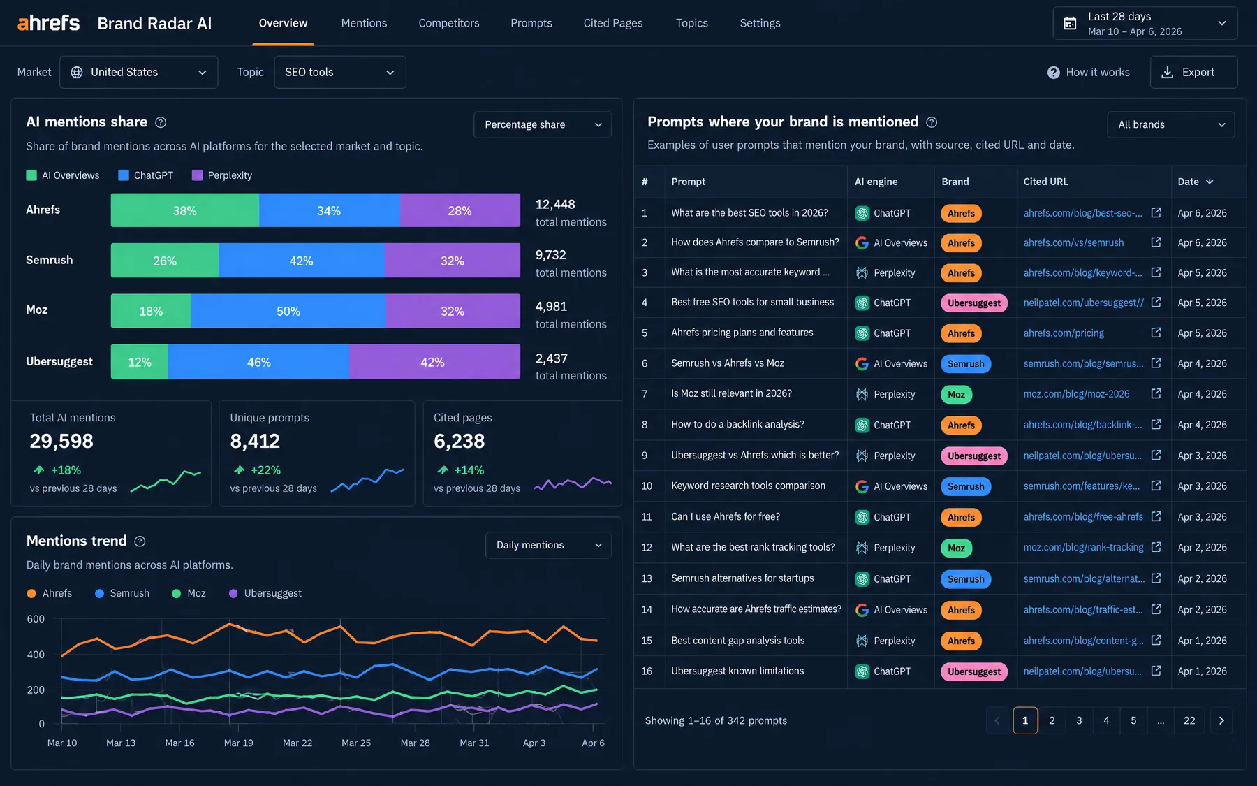 Ahrefs Brand Radar AI comparing mention share for Ahrefs, Semrush, Moz and Ubersuggest across 29,598 AI mentions