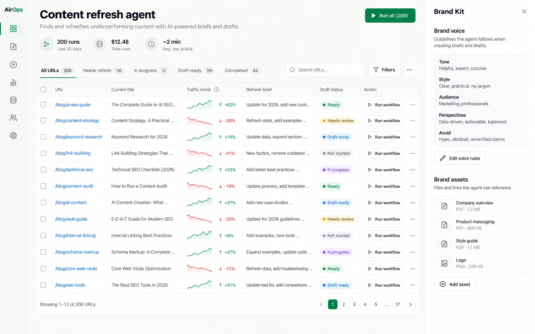 AirOps content refresh agent listing 200 URLs with traffic trends, refresh briefs and Run workflow buttons