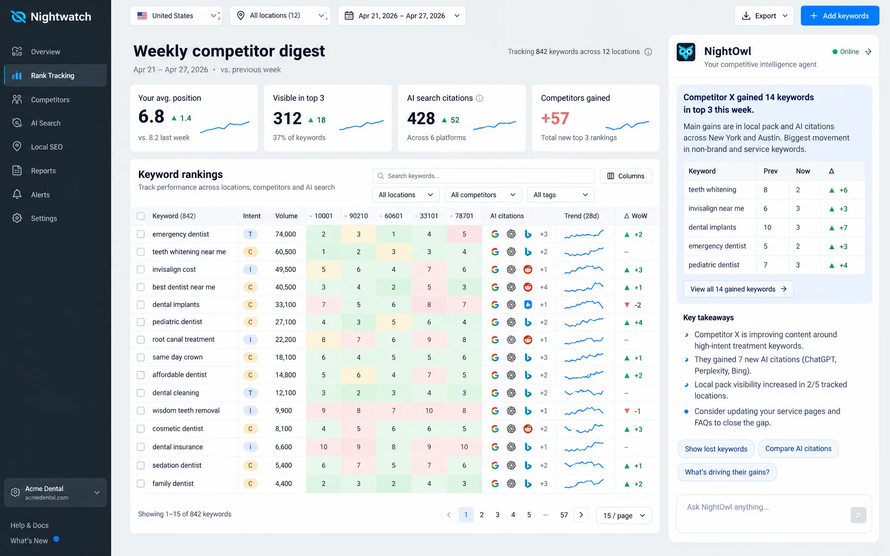 Nightwatch NightOwl weekly competitor digest noting a rival gained 14 top-3 keywords across 842 tracked rankings