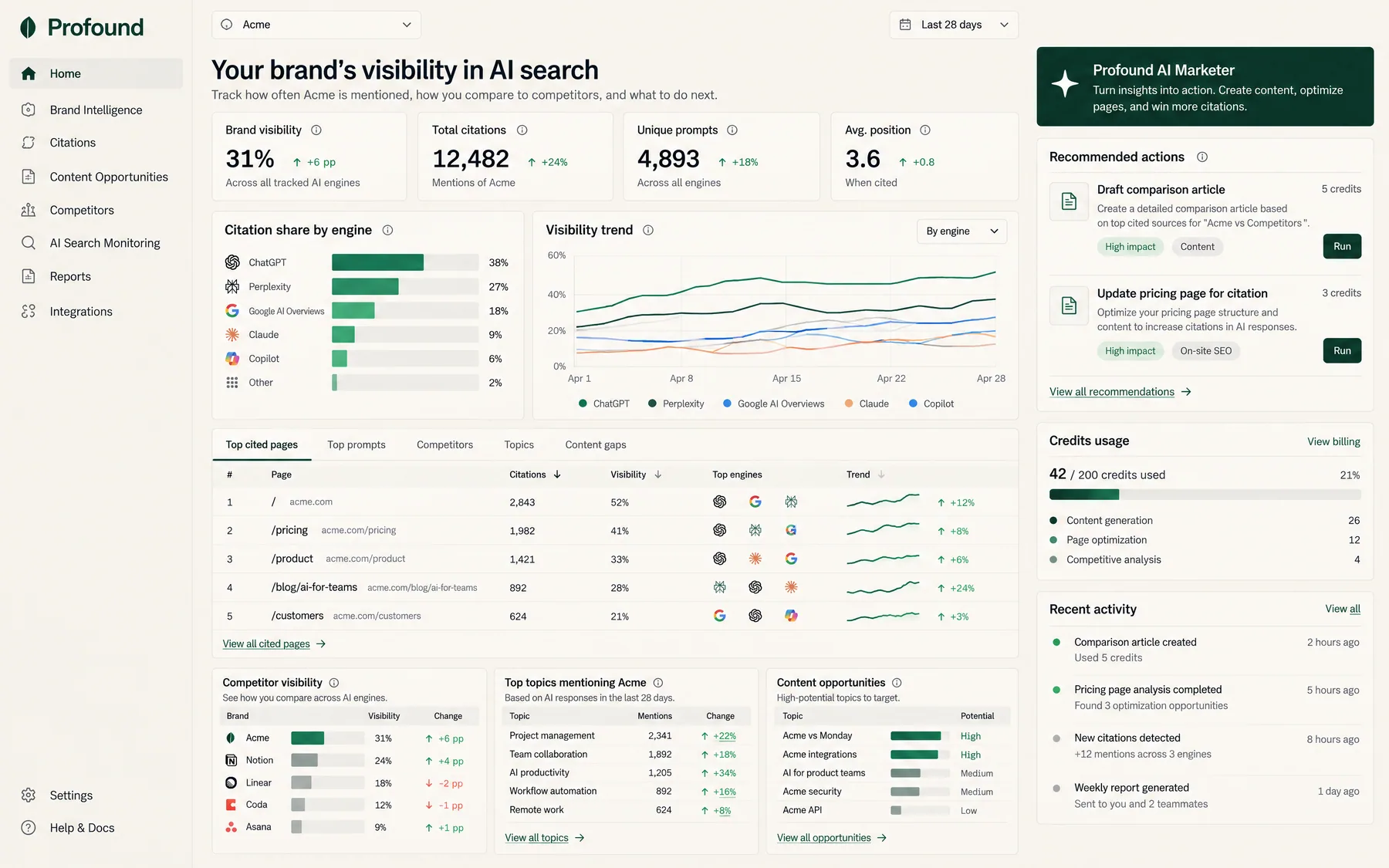 Profound AI search dashboard at 31% brand visibility, with AI Marketer actions like Draft comparison article