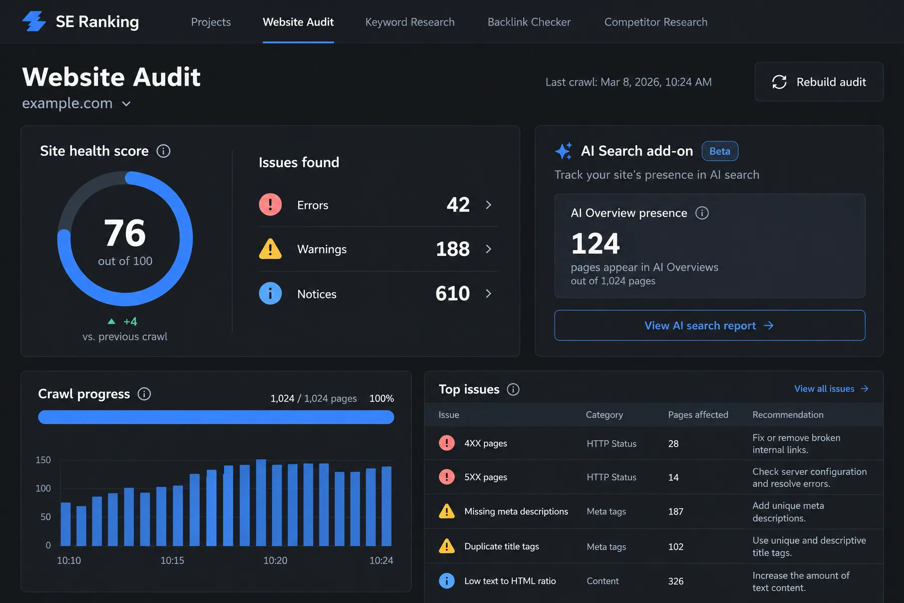 SE Ranking Website Audit with a 76/100 site health score, 42 errors and an AI Search add-on in beta