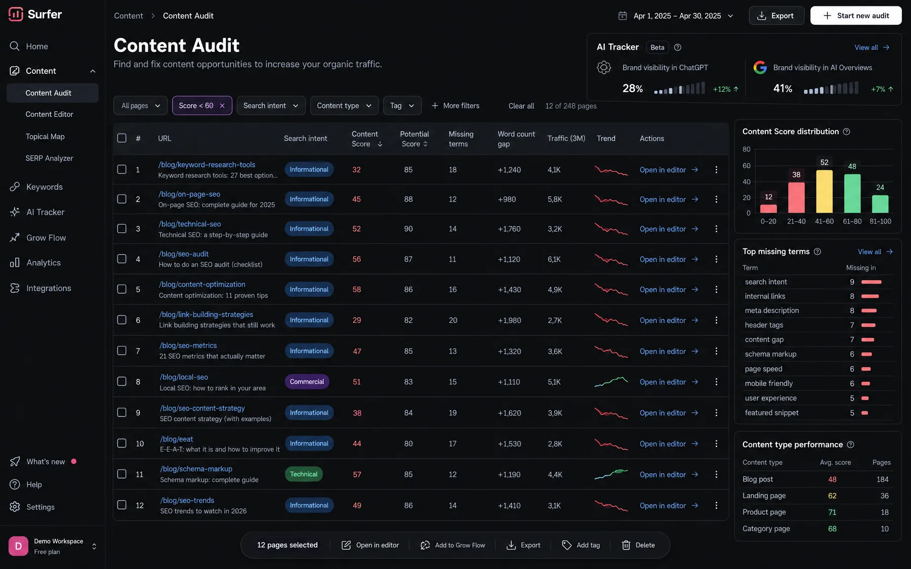 Surfer Content Audit filtering 12 of 248 pages scoring under 60, with potential score and missing terms per URL
