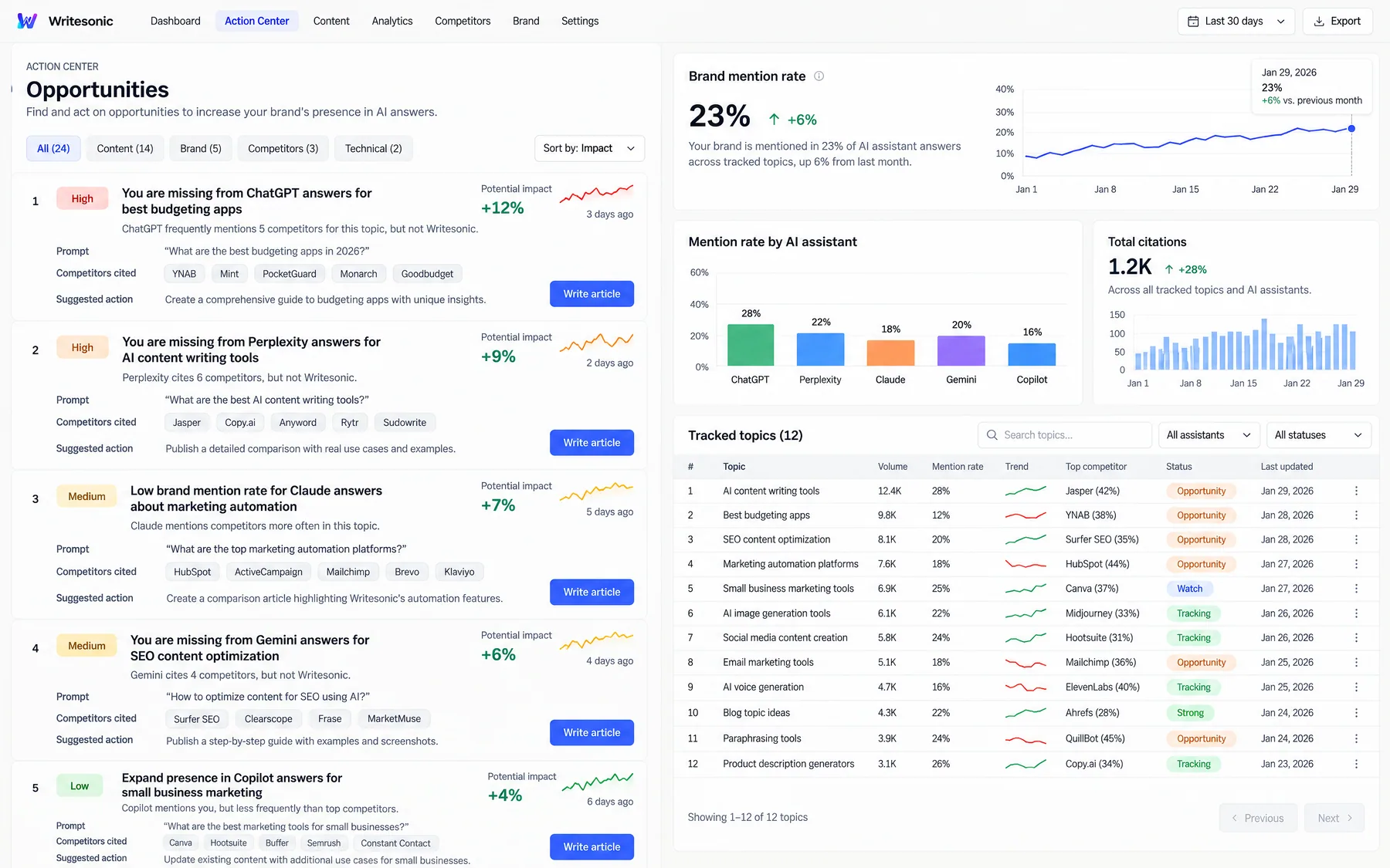 Writesonic Action Center listing 24 AI answer opportunities and a 23% brand mention rate, each with Write article