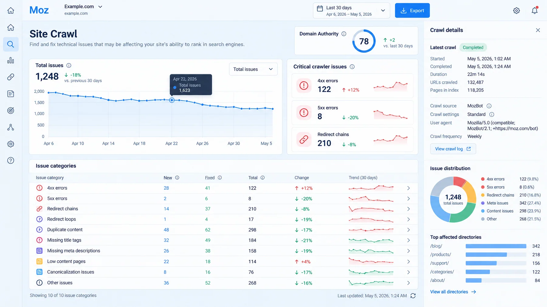 Moz Pro Site Crawl listing 1,248 total issues by category, with 122 4xx errors and a Domain Authority of 78