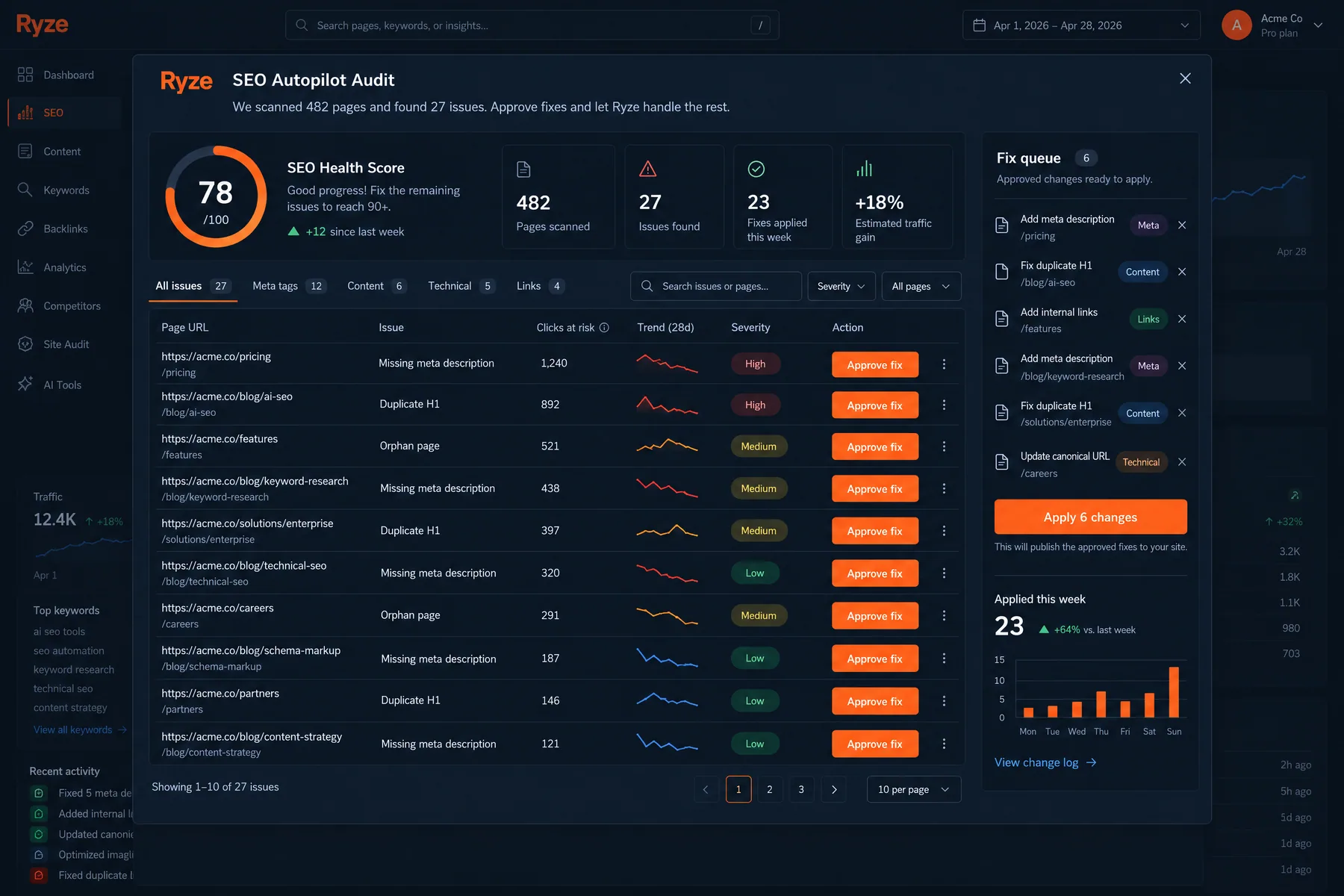 Ryze AI SEO Autopilot Audit of 482 pages finding 27 issues, each with Approve fix, and a fix queue to apply 6 changes
